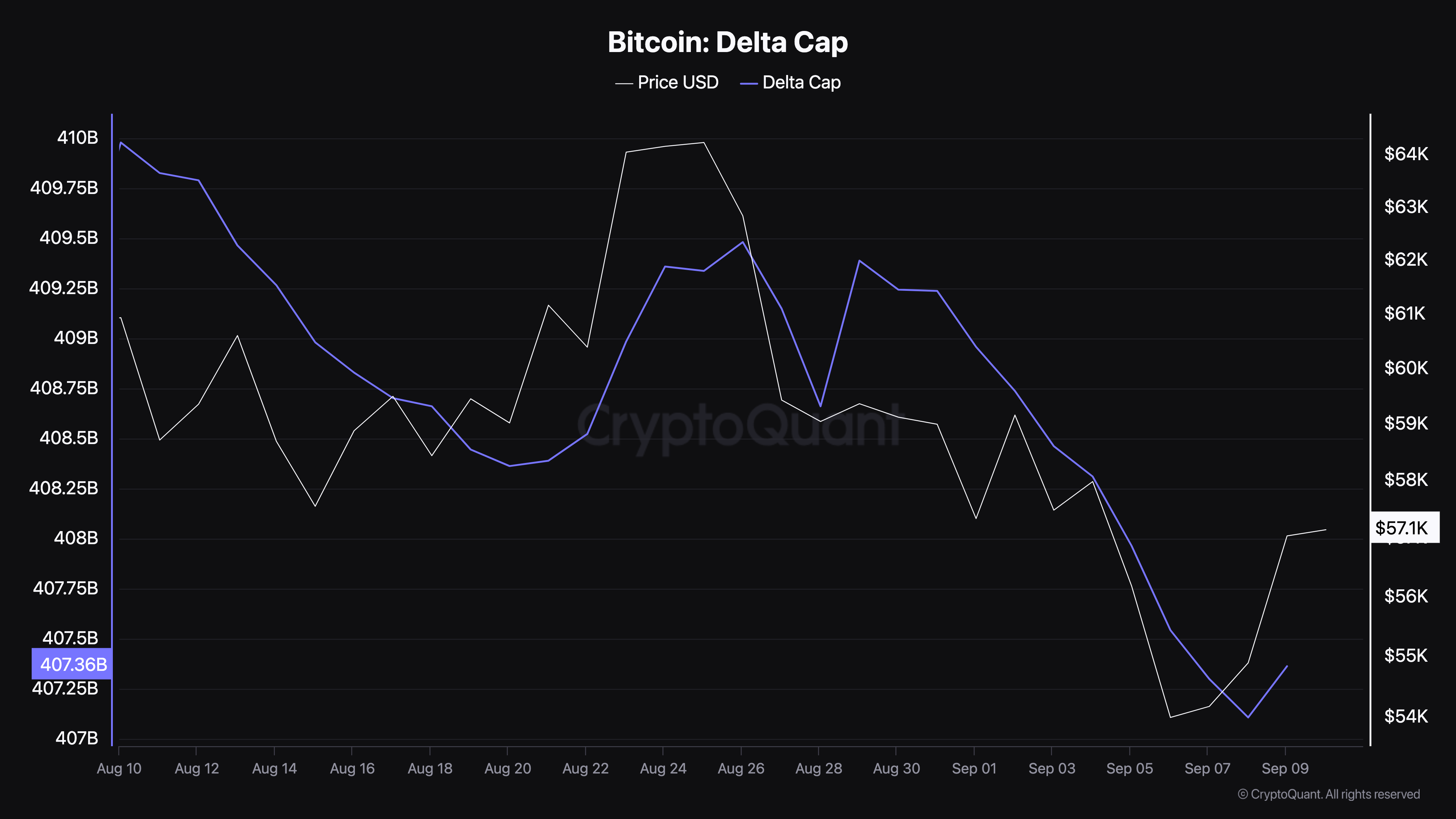 Delta Cap del Bitcoin.