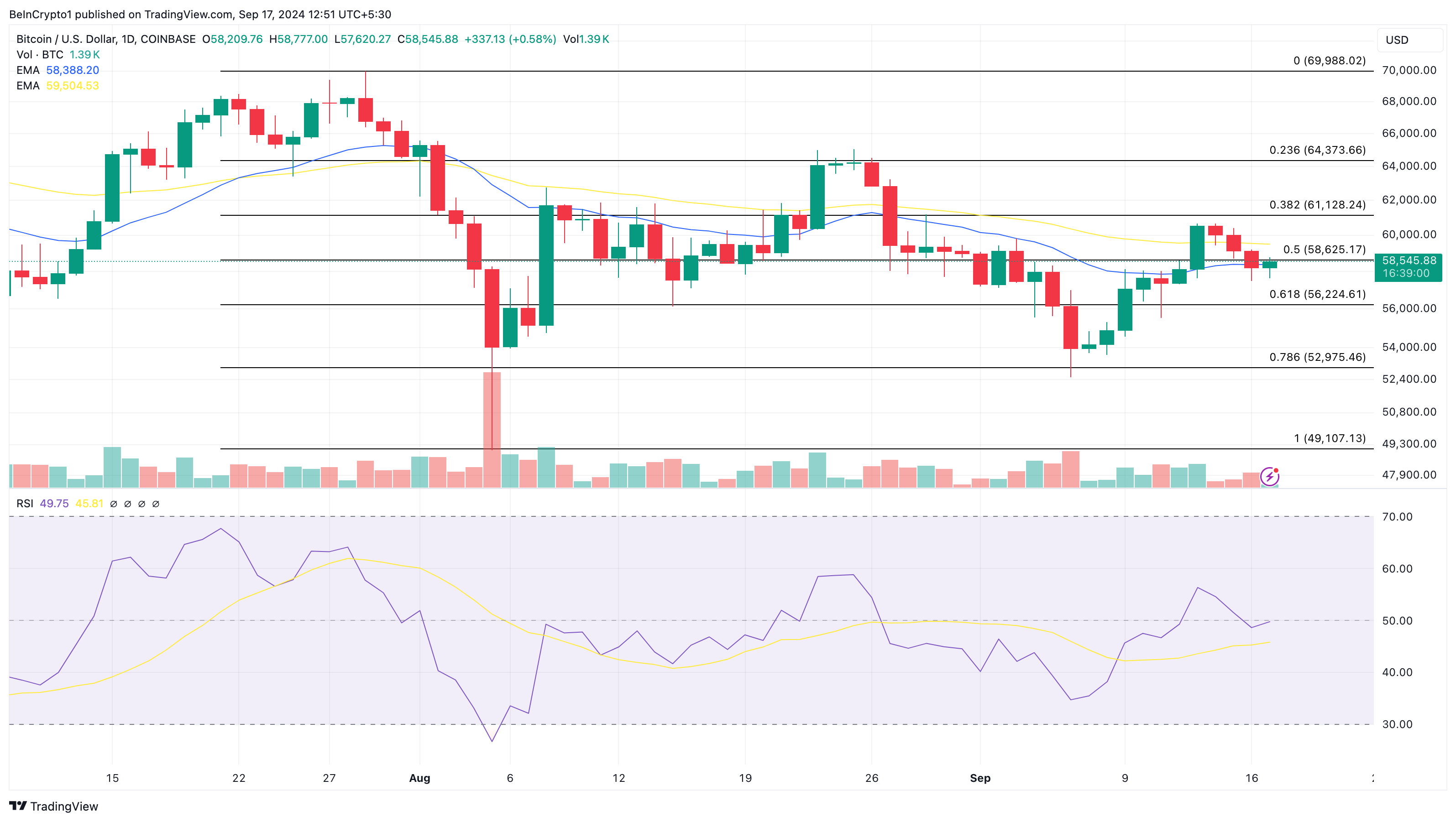 Analisi del prezzo di Bitcoin prima del FOMC