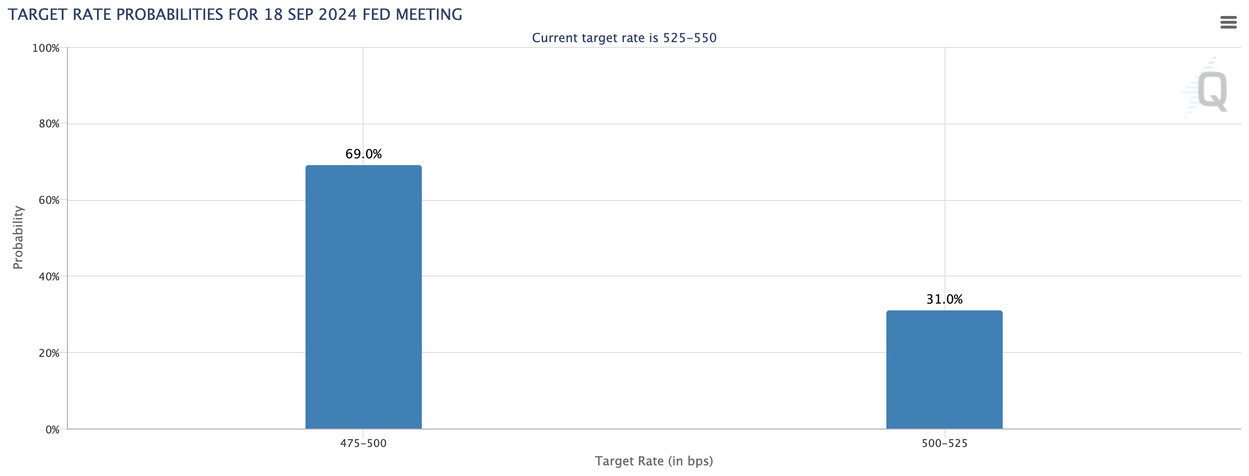 Probabilità del tasso target per la riunione del FOMC.