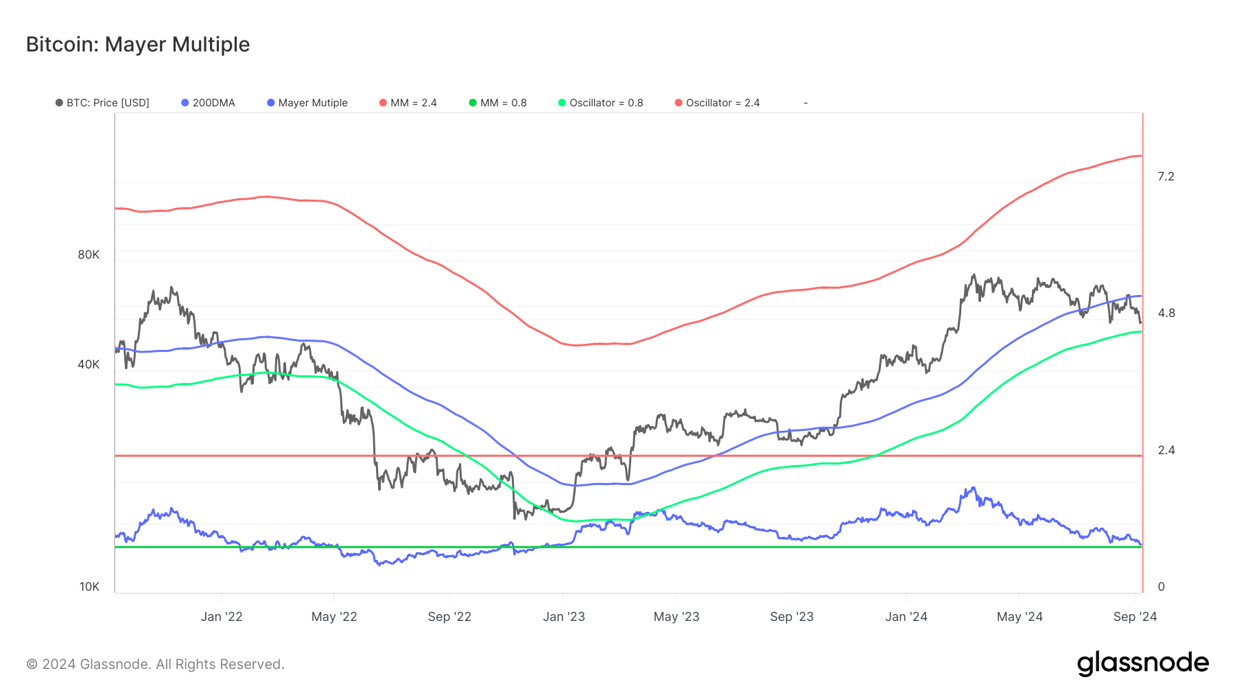 Mayer Multiple del Bitcoin.