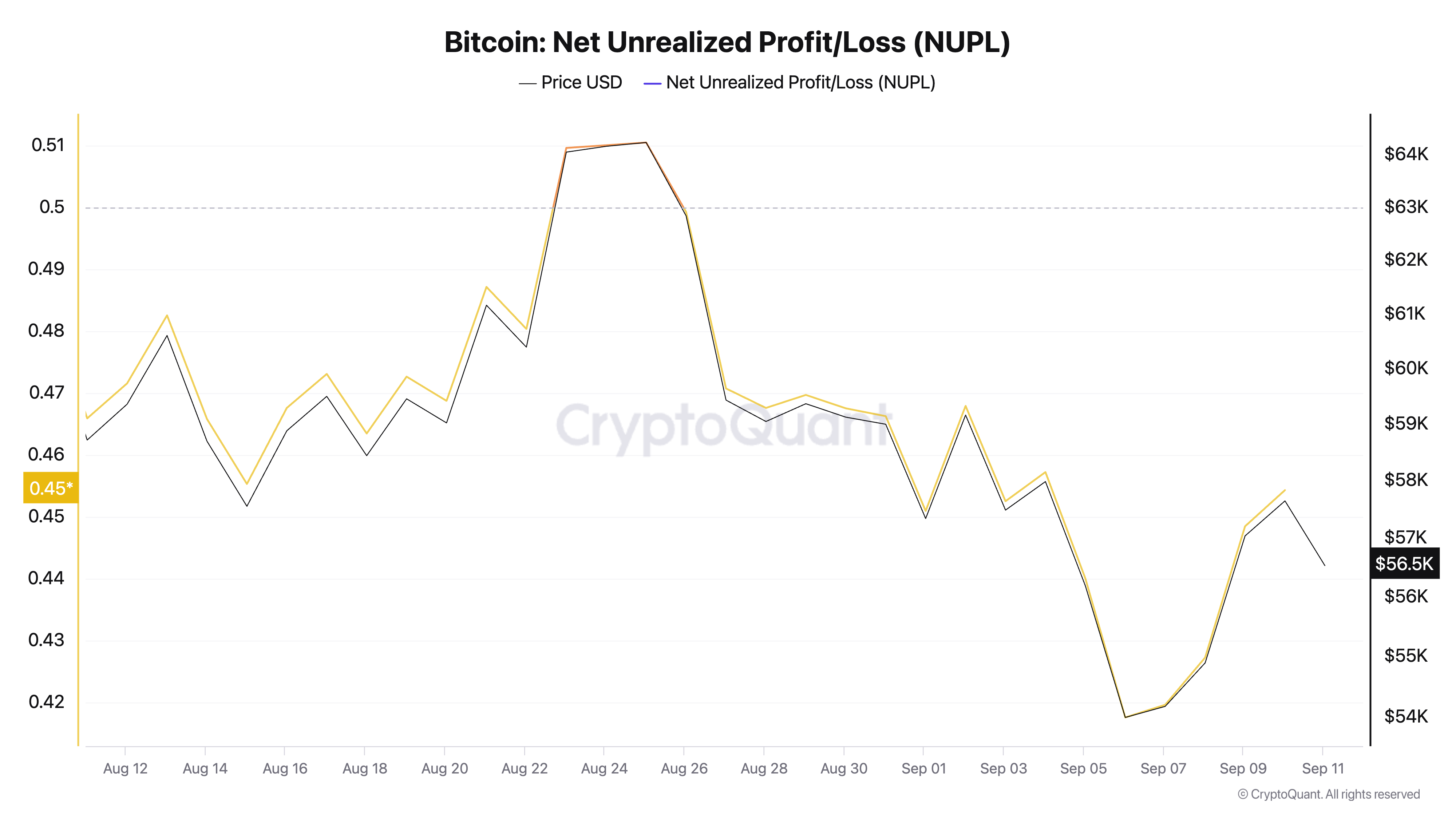 Profitto e Perdita Non Realizzati di Bitcoin