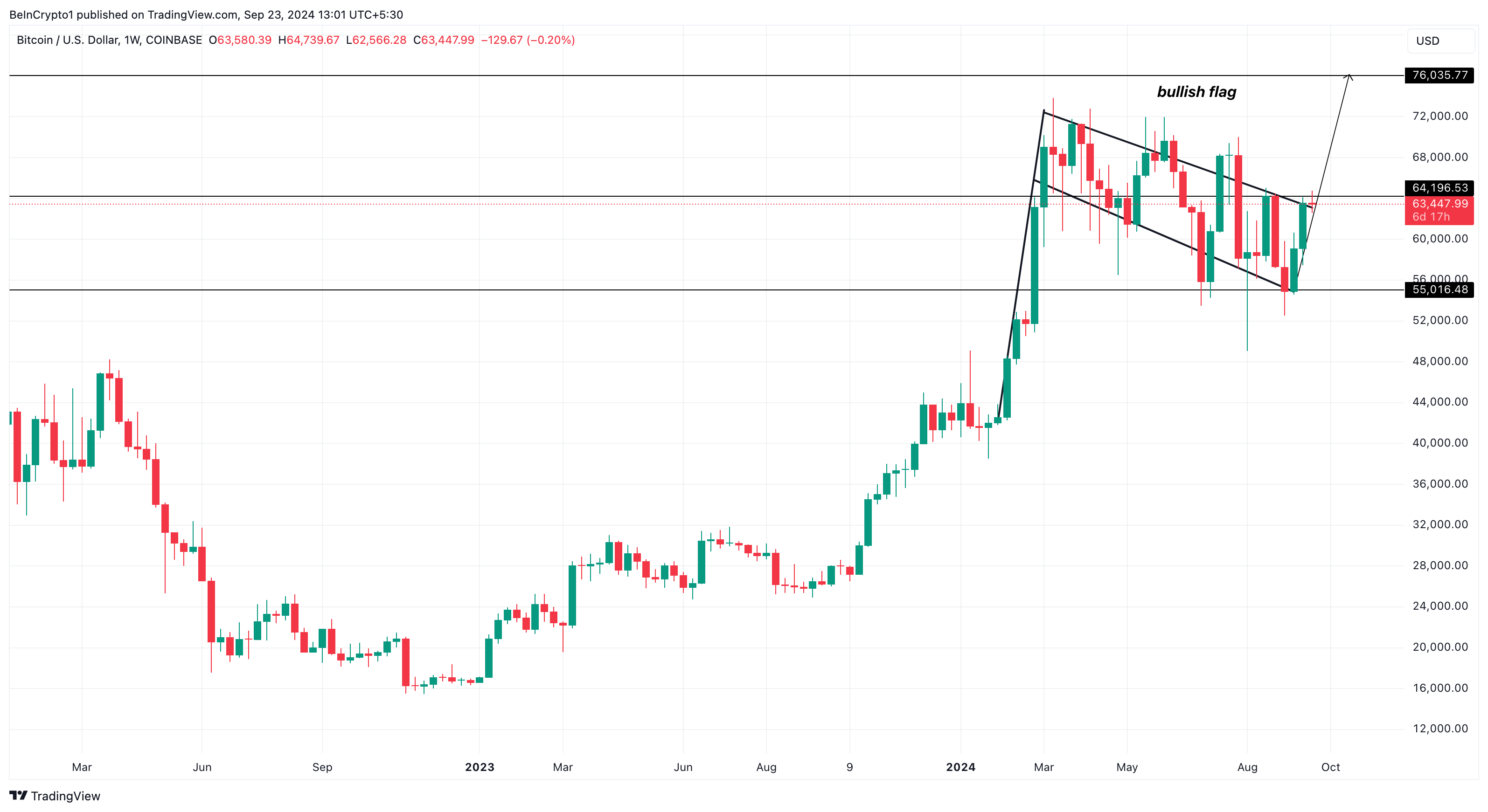 Analisi settimanale del prezzo di Bitcoin.