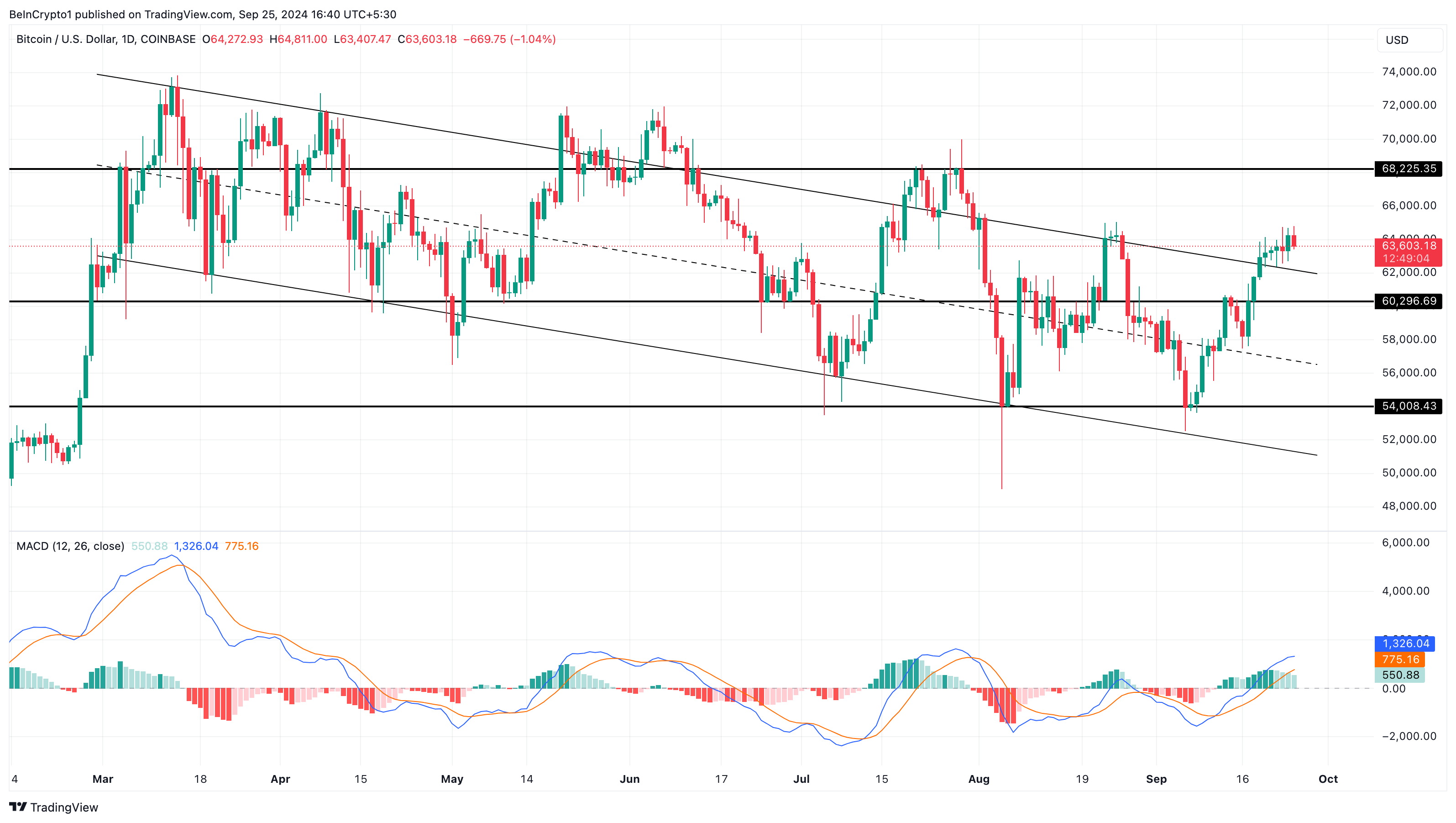 Analisi del prezzo giornaliero di Bitcoin.