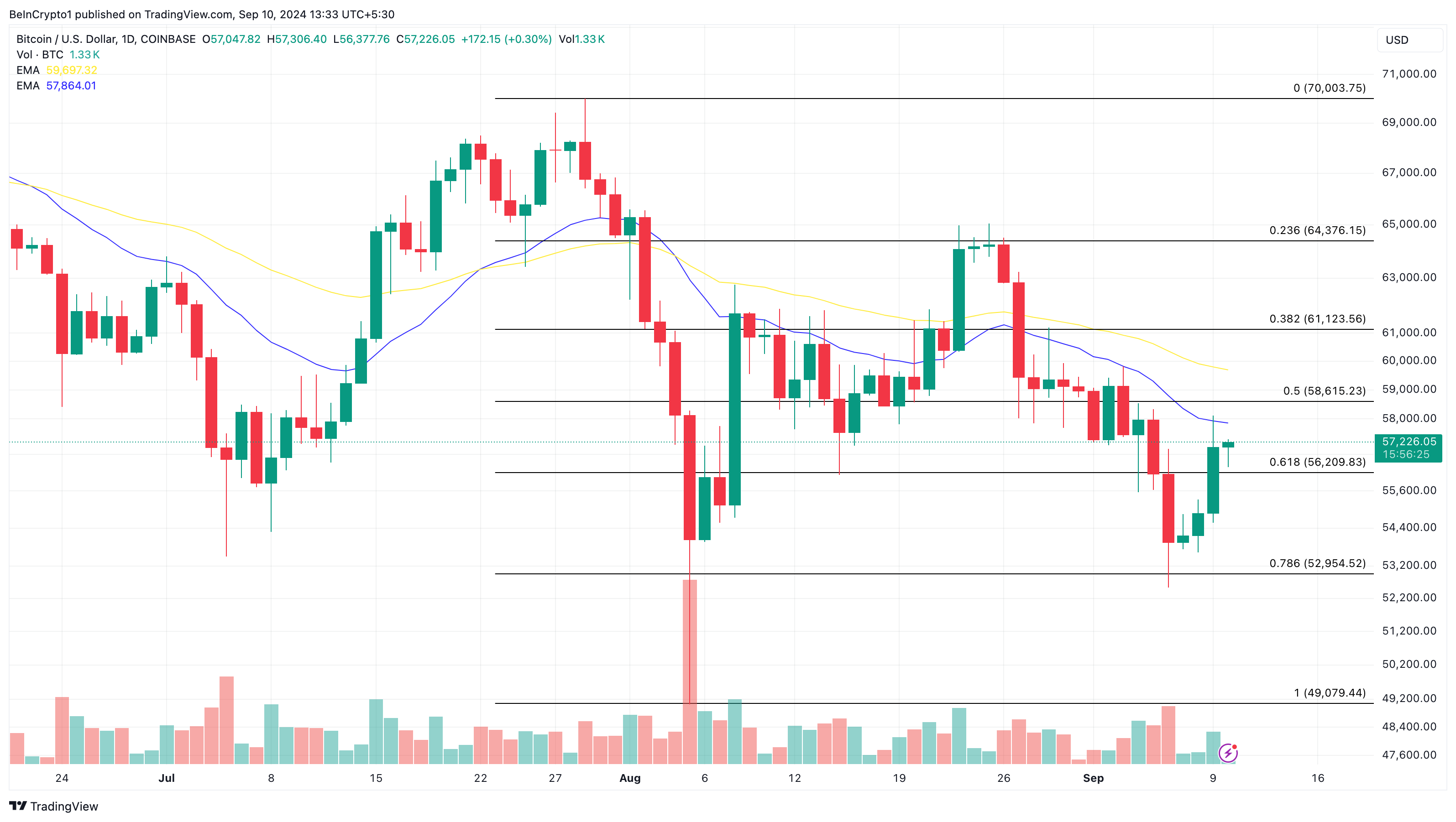 Analisi giornaliera del Bitcoin.