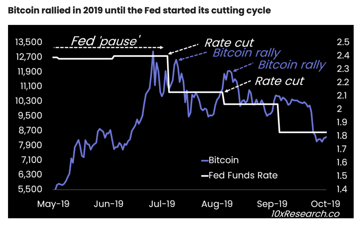 Reazione storica di Bitcoin al taglio dei tassi della Fed.