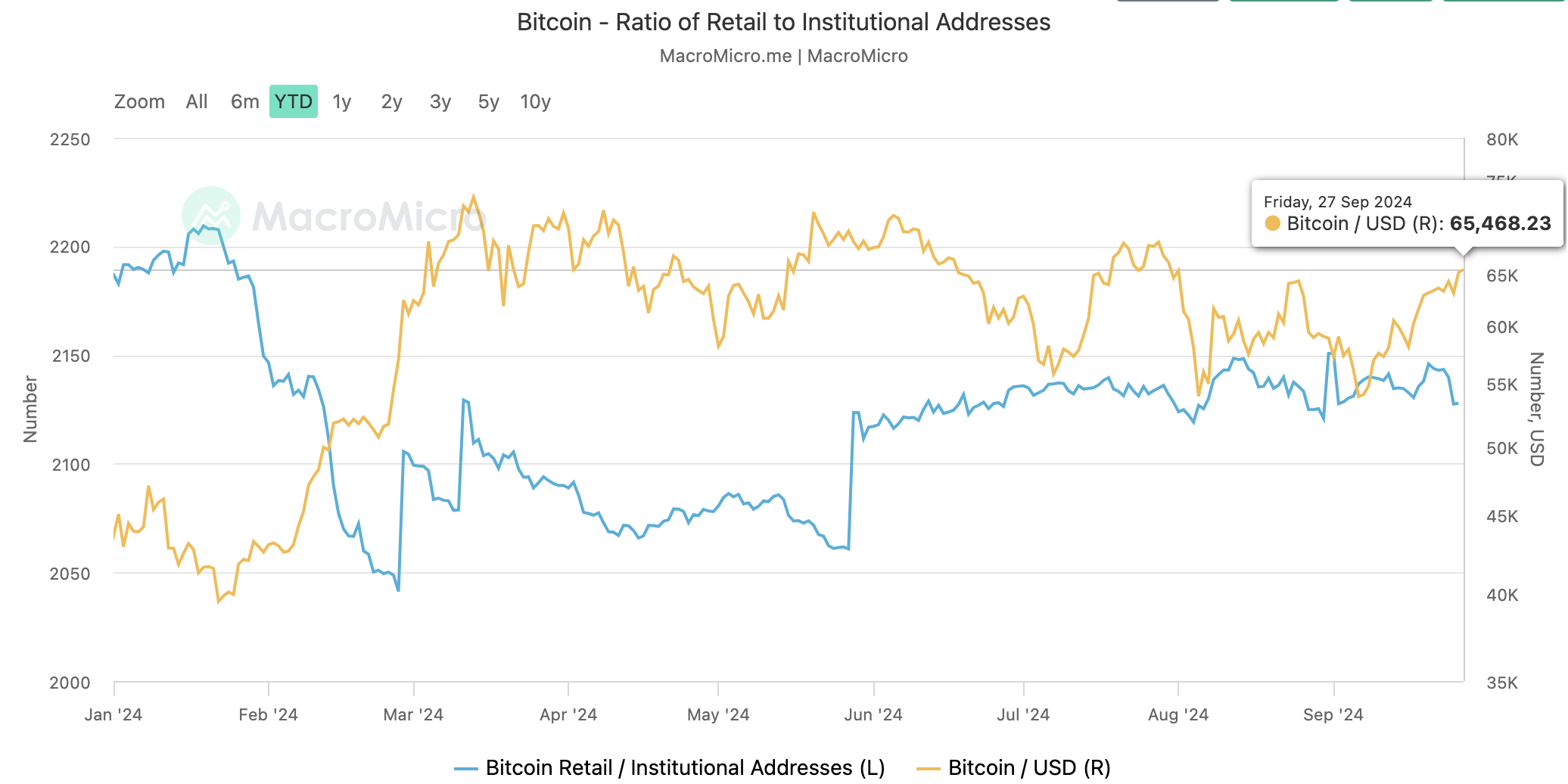 Gli investitori al dettaglio di Bitcoin stanno tornando