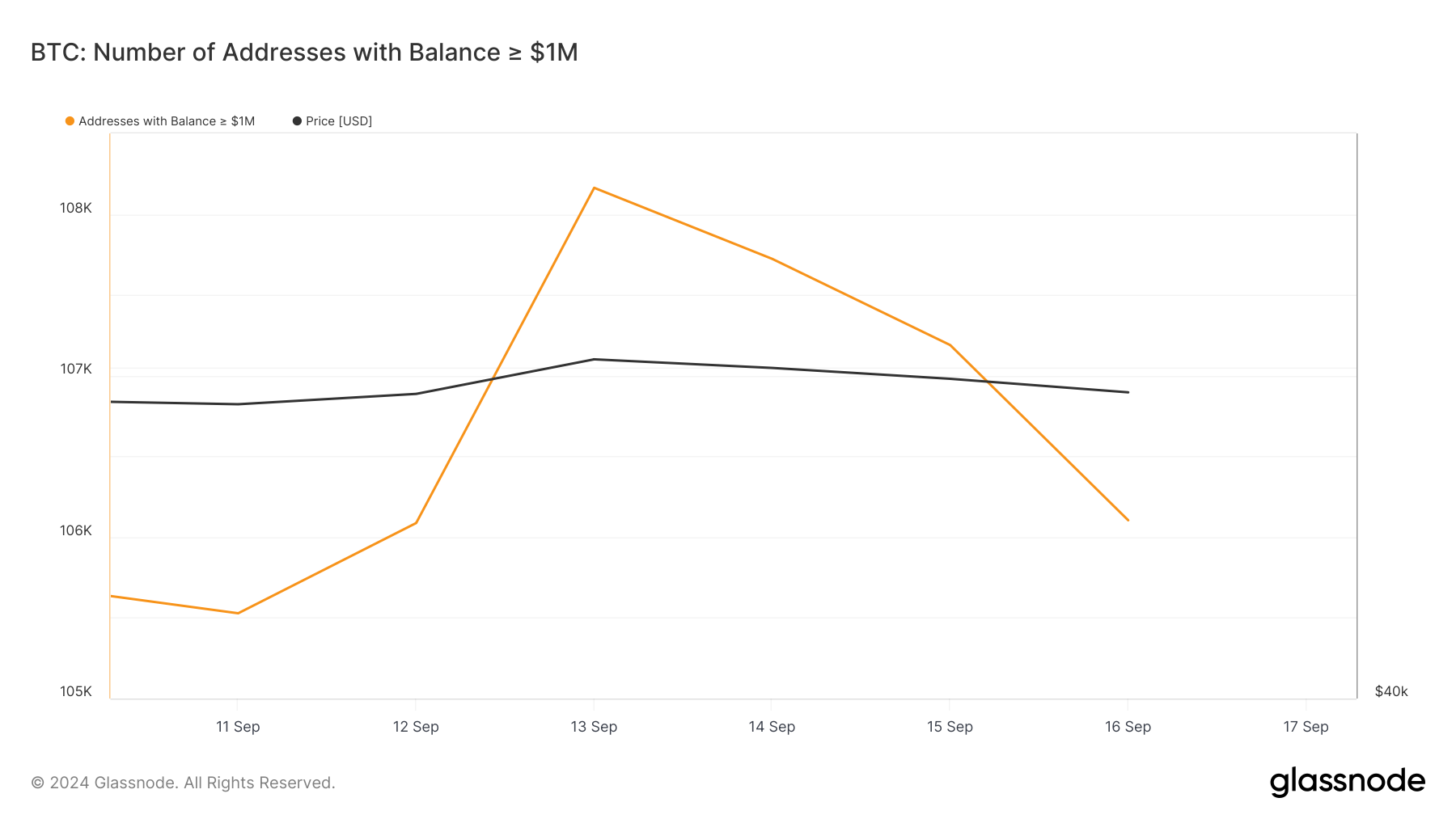 Indirizzi Bitcoin con un minimo di 1 milione di USD.