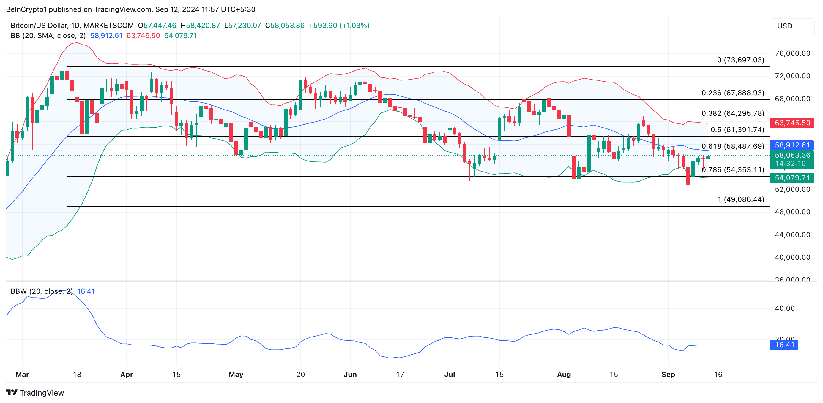 bande di bollinger btc e previsione del prezzo