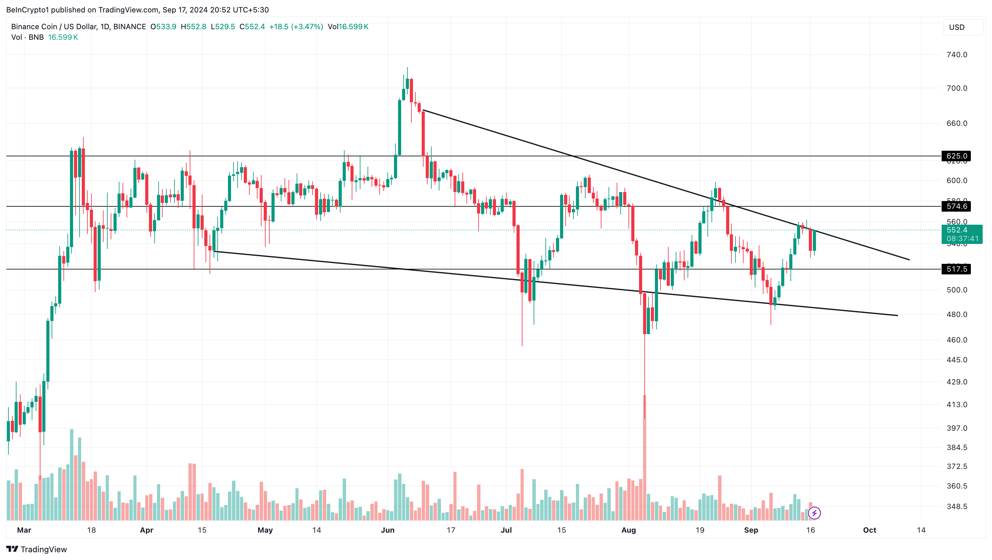 Analisi giornaliera di Binance Coin.