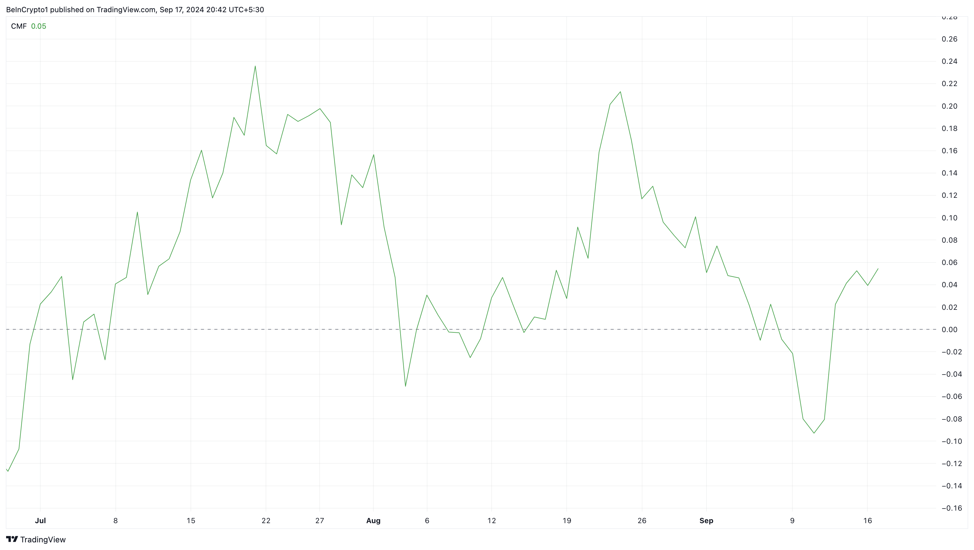 Analisi giornaliera di Binance Coin.