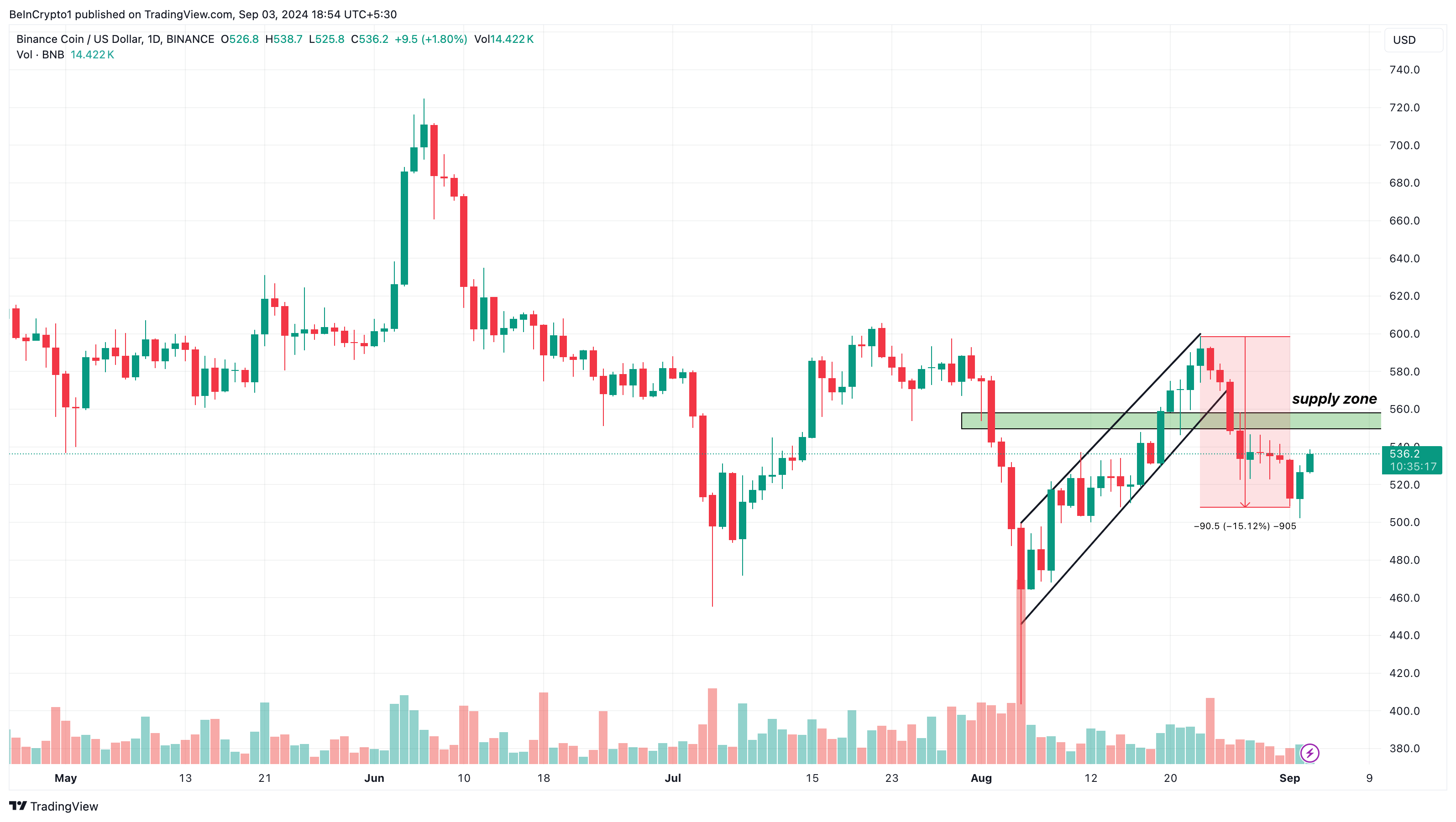 Analisi giornaliera di Binance Coin.