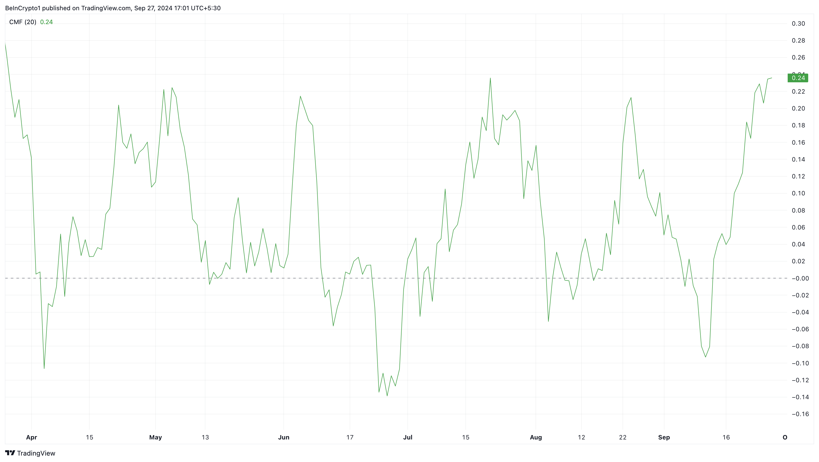 Chaikin Money Flow del Binance Coin (BNB)