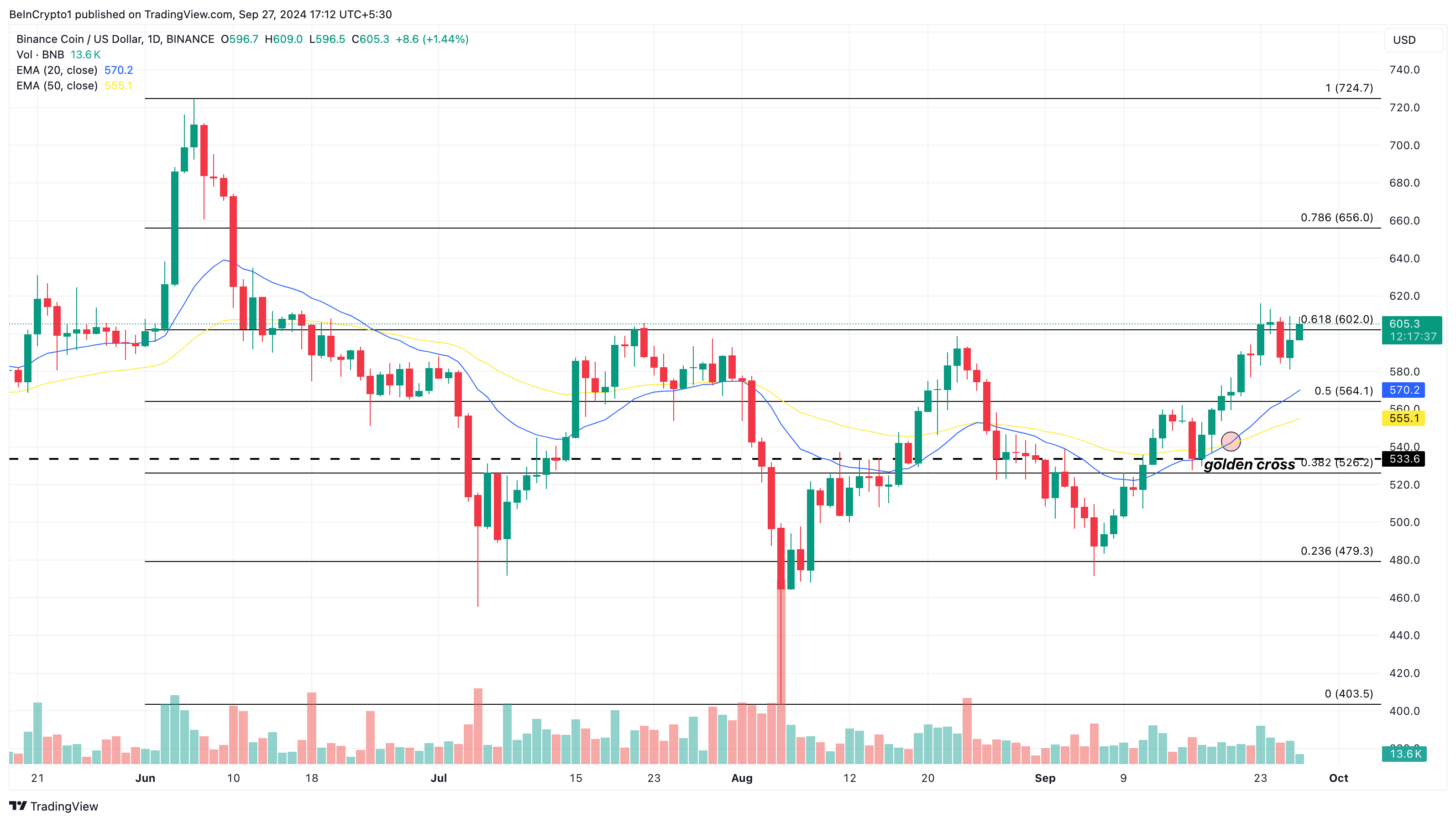Analisi giornaliera del prezzo del Binance Coin (BNB)