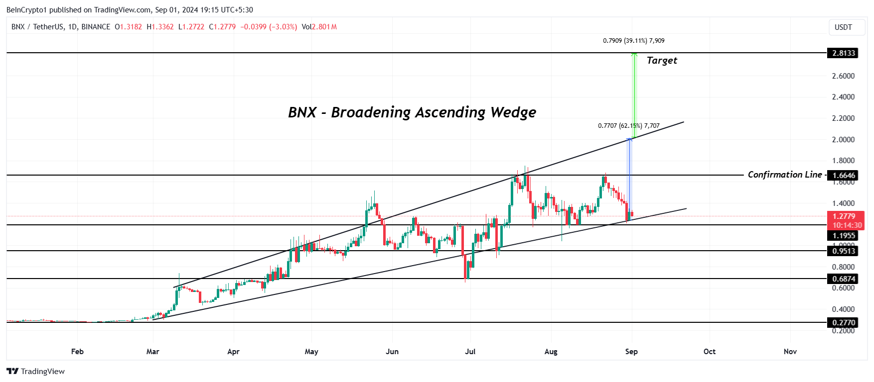 Analisi dei prezzi di BNX.