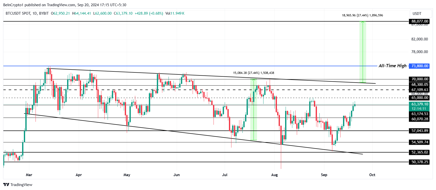 Analisi del prezzo di Bitcoin.