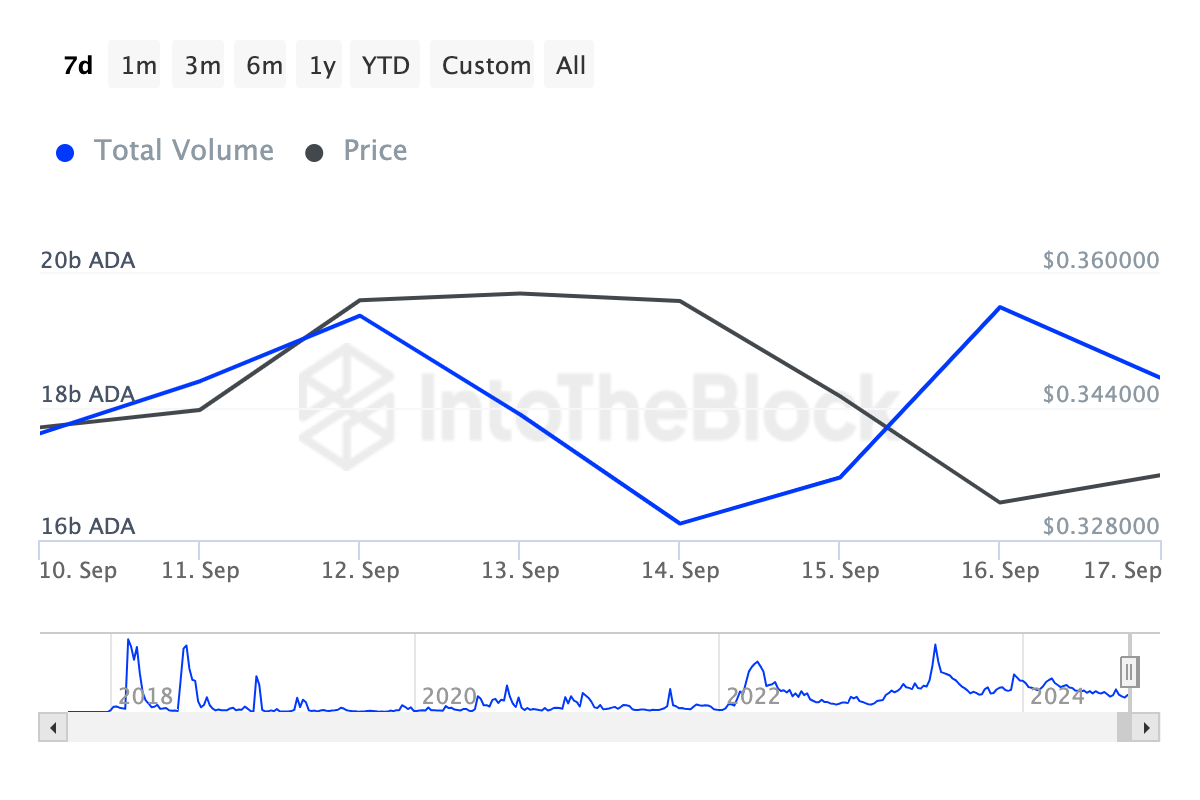 Volume di grandi transazioni di Cardano.