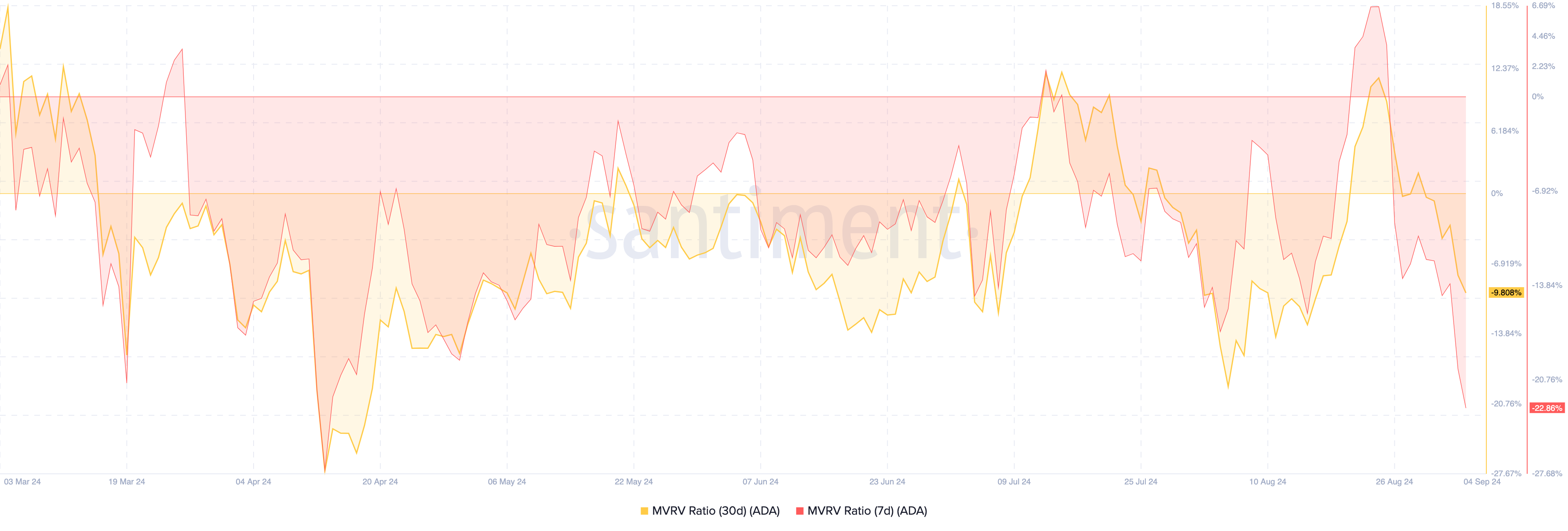 Rapporto tra il valore di mercato e il valore realizzato di Cardano.