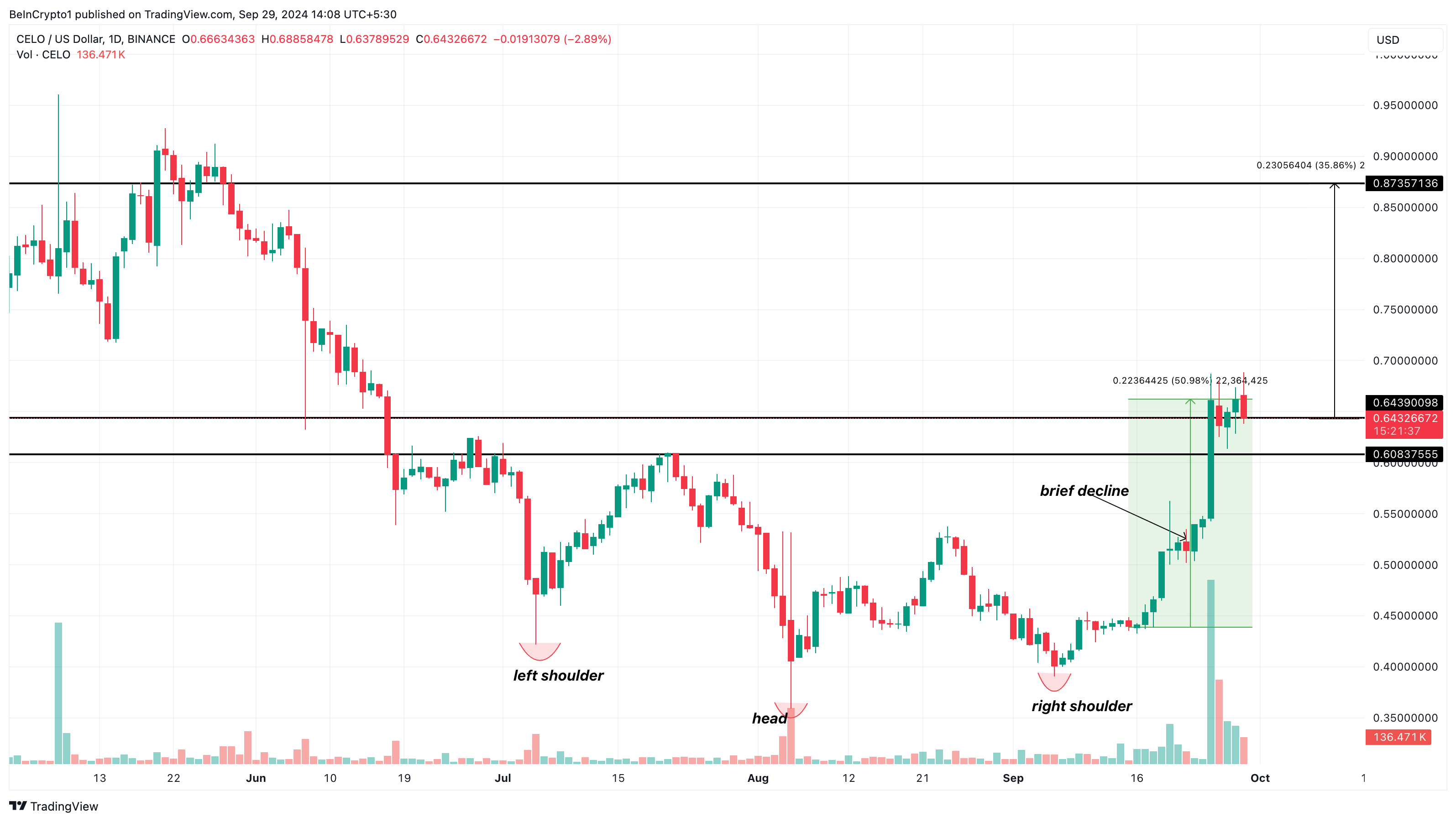 Analisi giornaliera del prezzo di Celo Altcoins