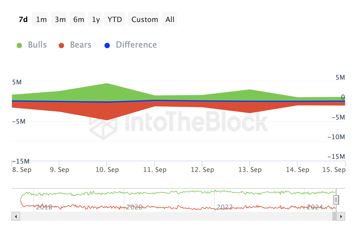 Indicatore Bulls and Bears di Chainlink.