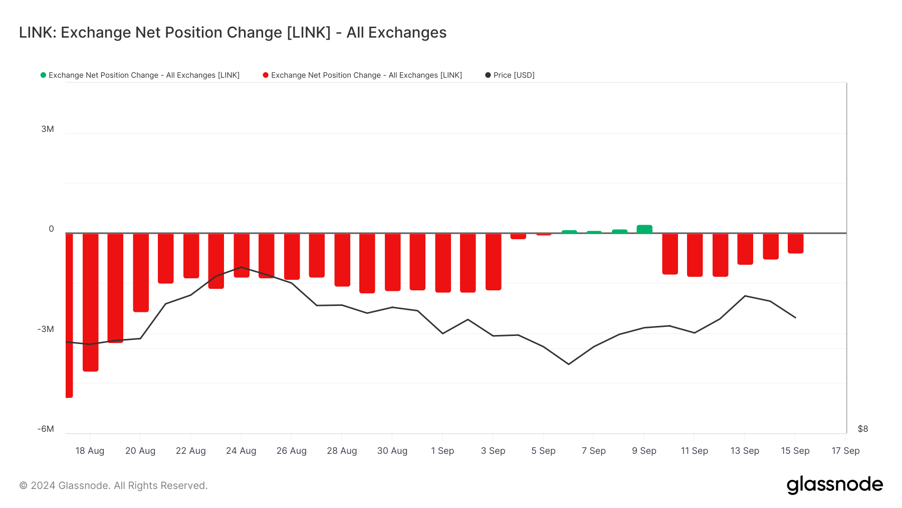 Cambio della posizione netta di Chainlink negli scambi.