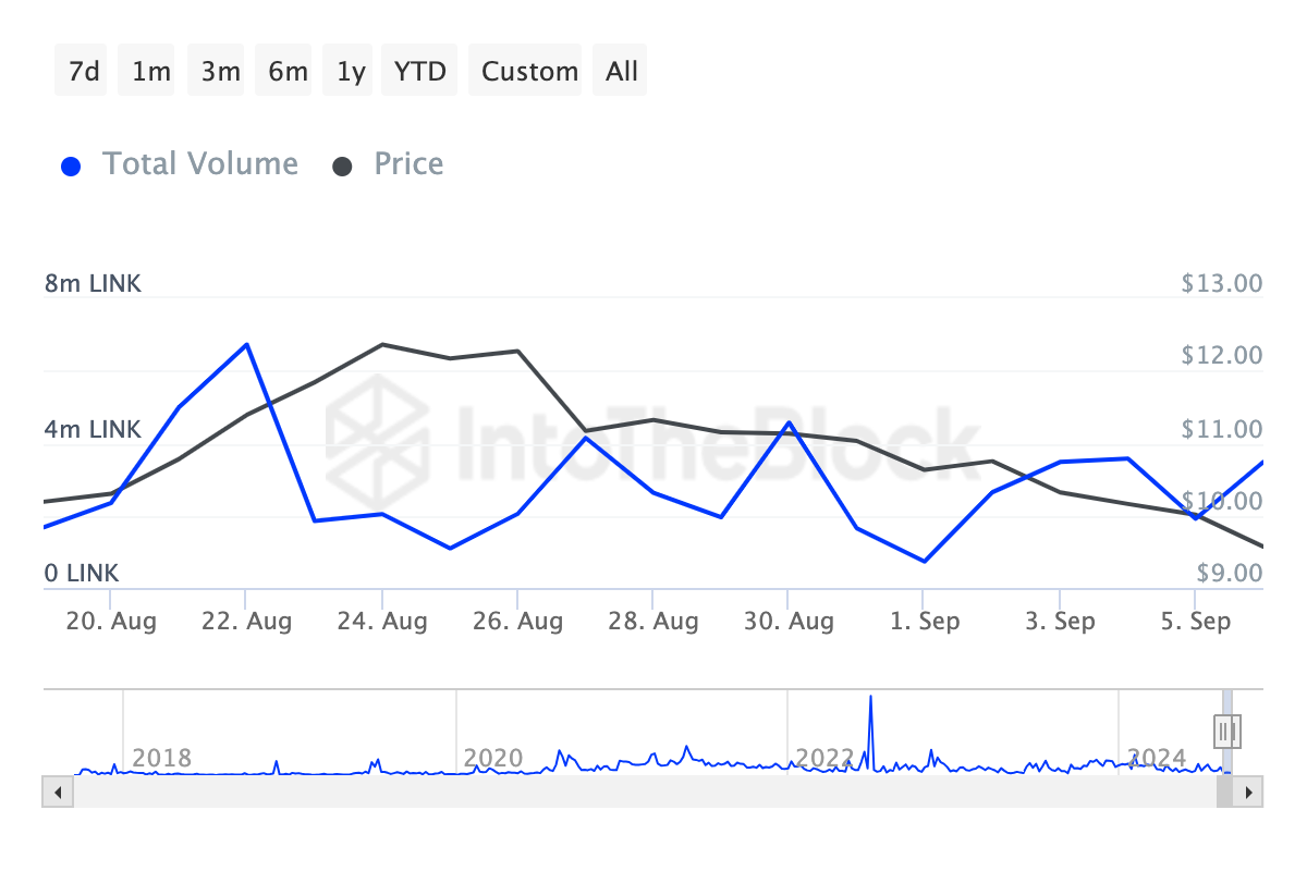 Volume delle Grandi Transazioni di Chainlink.