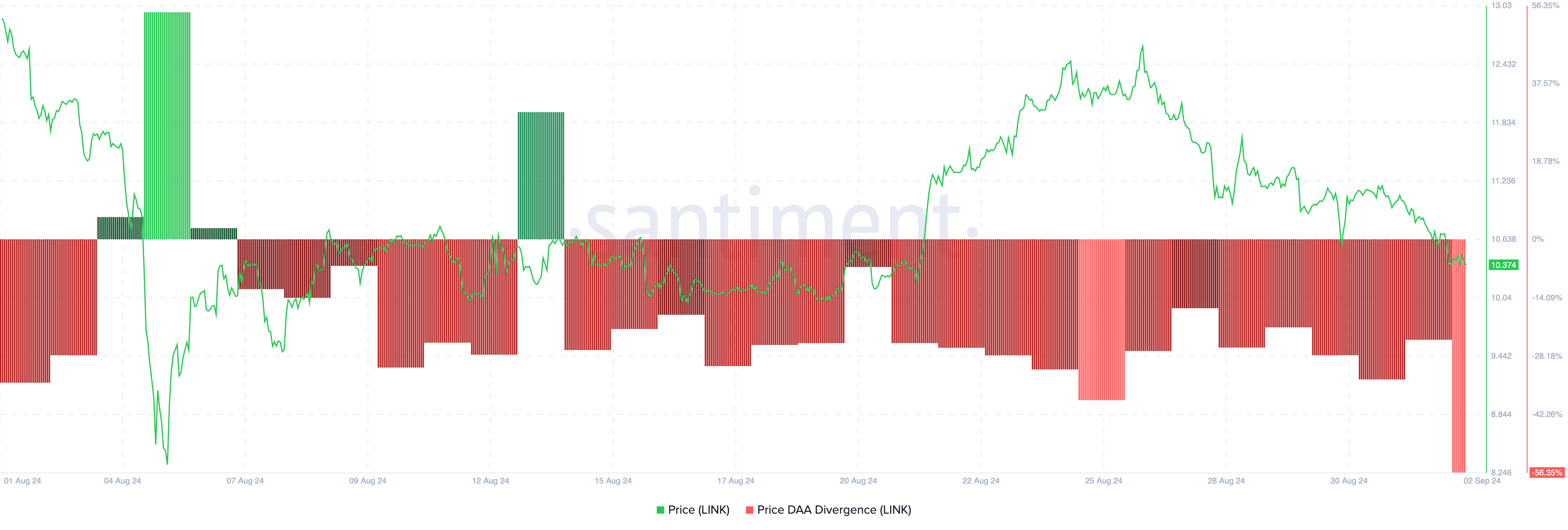 Divergenza prezzo DAA di Chainlink.