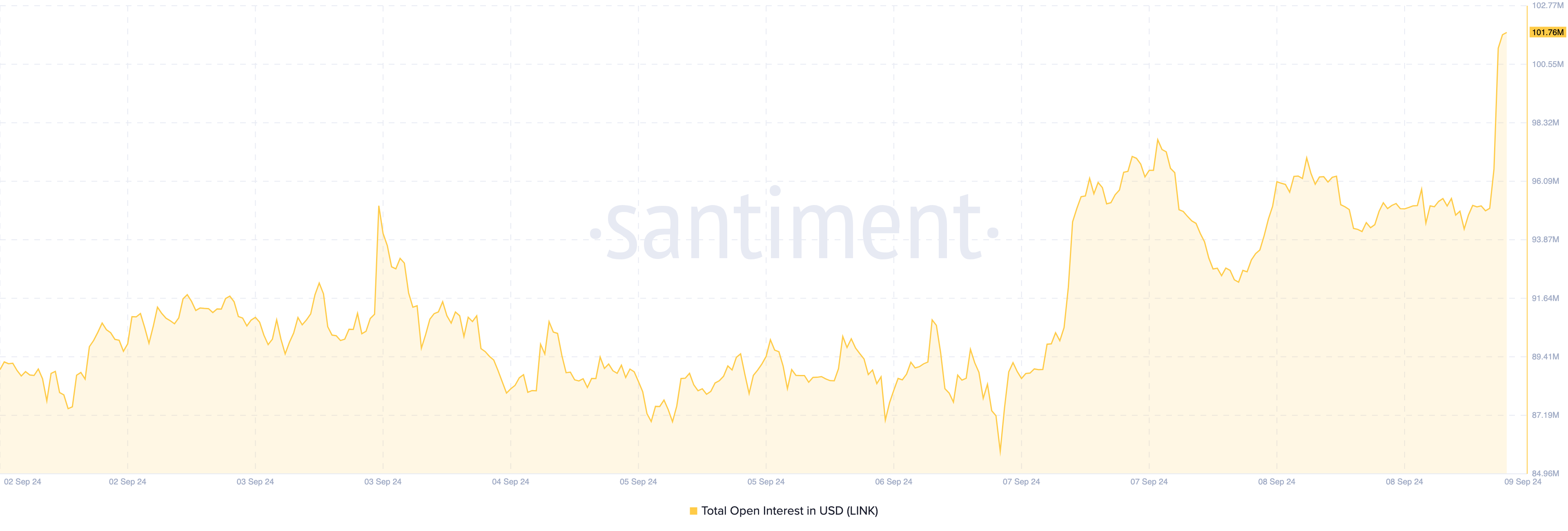 Interesse Aperto di Chainlink.