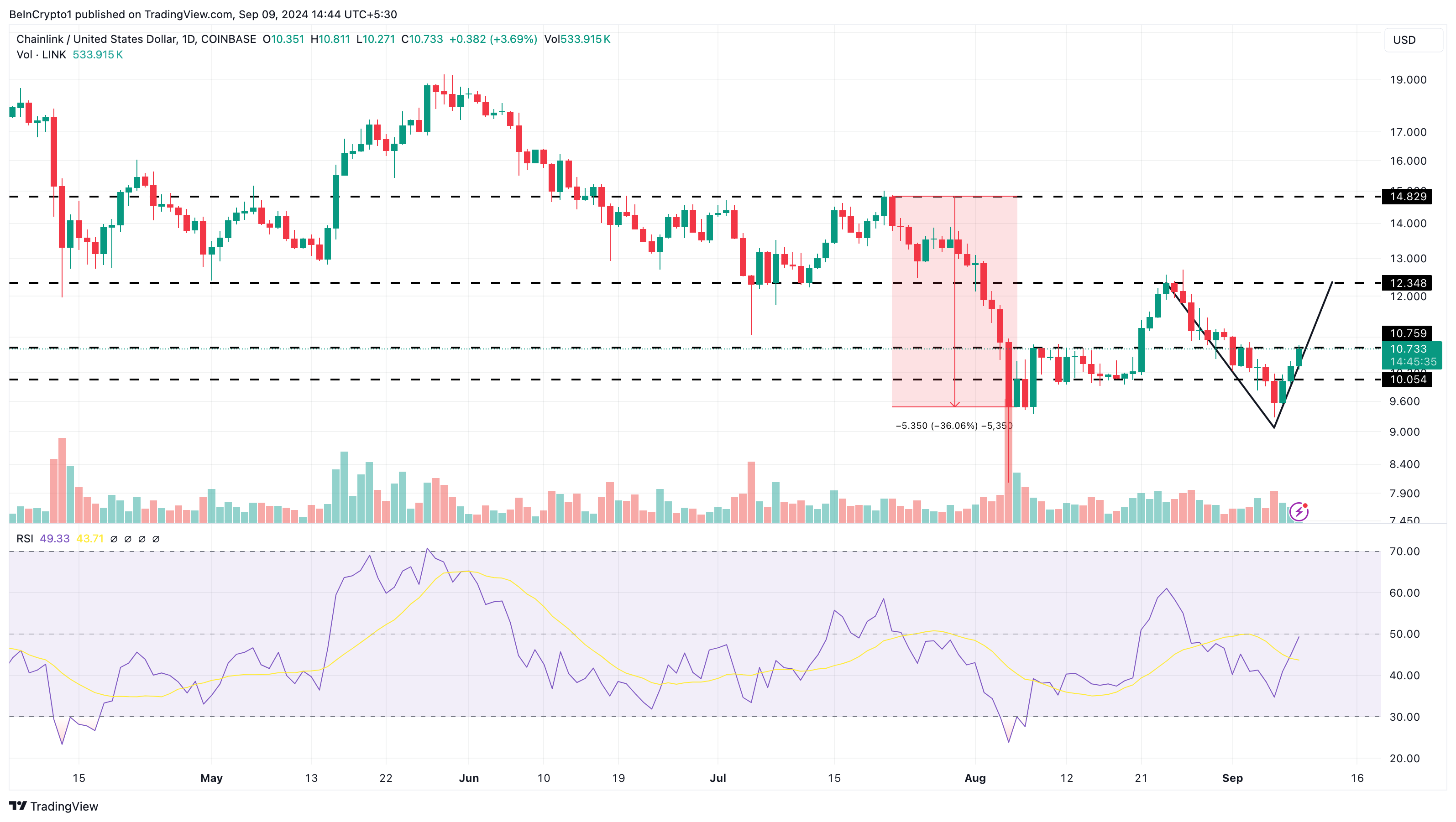 Analisi Giornaliera di Chainlink.