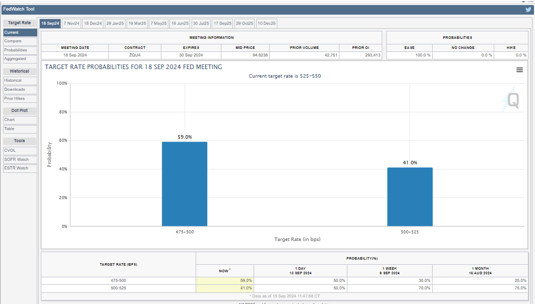 Probabilità dei tagli dei tassi della Fed per settembre, Fonte: CME Fed Watchtool