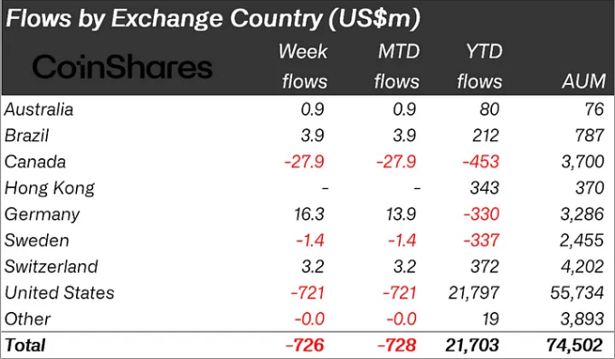 Flussi di investimento in cripto, Fonte: CoinShares