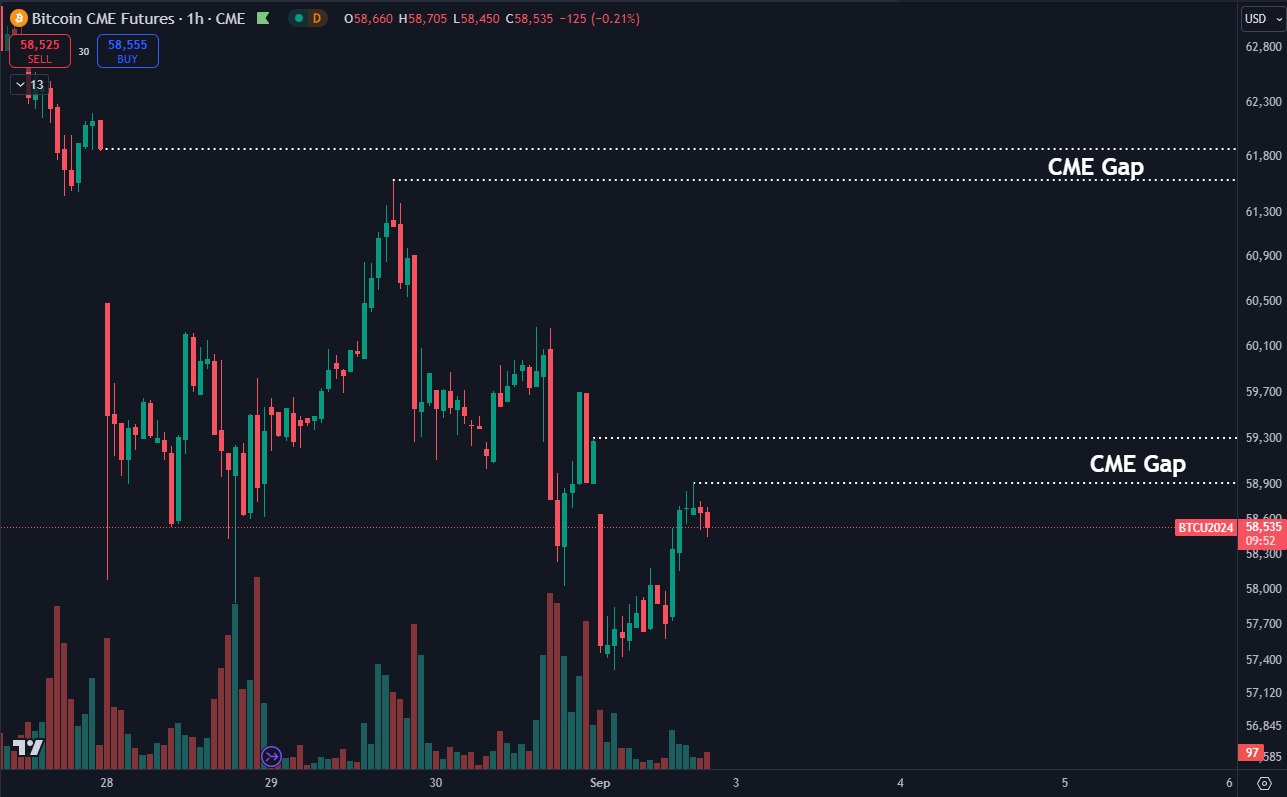 Gap CME di Bitcoin, Fonte: Daan Crypto Trades