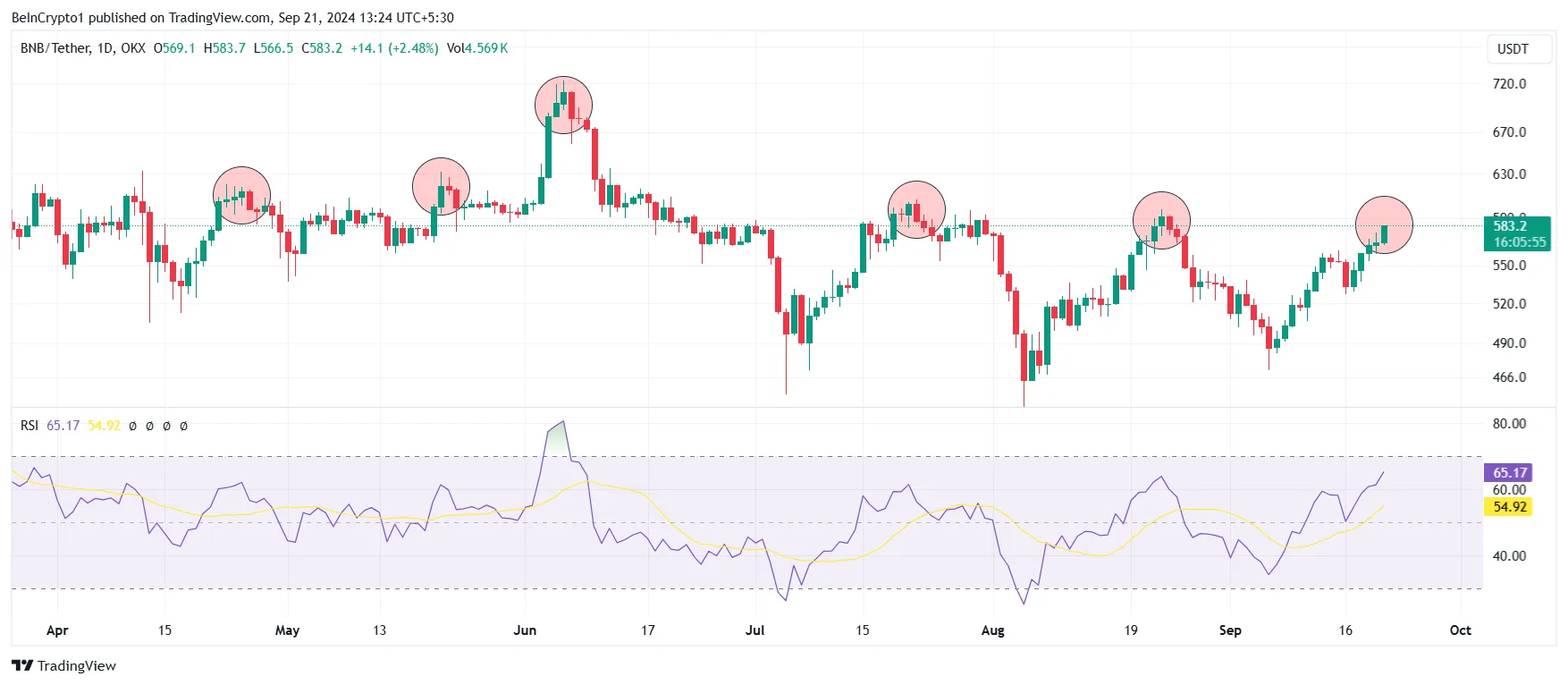BNB RSI.