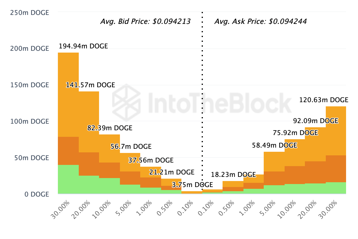 Profondità di mercato onchain di Dogecoin.