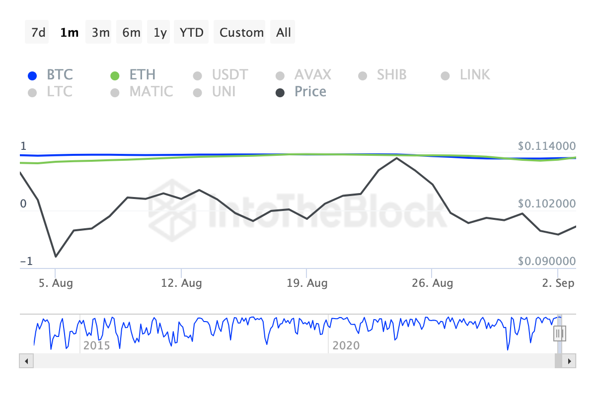 Correlazione Dogecoin con Ethereum.