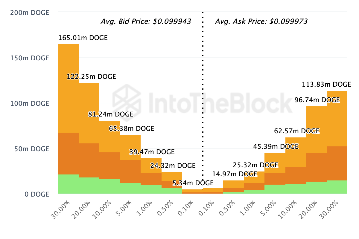 Profondità di mercato Onchain di Dogecoin.