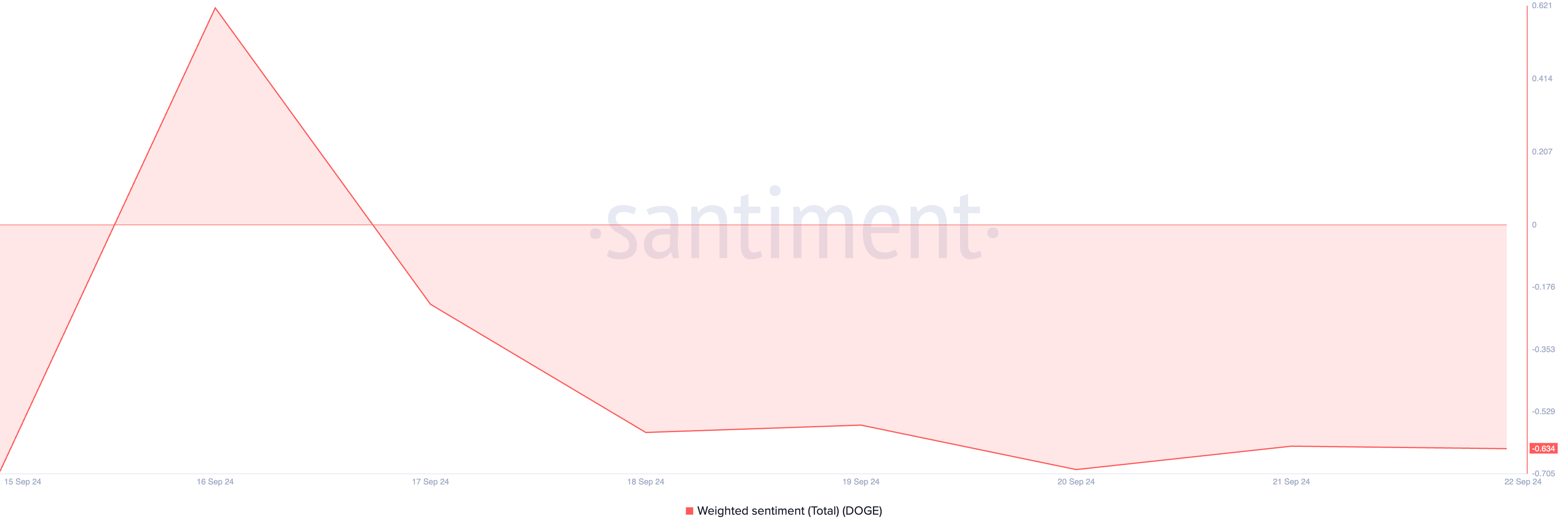 sentiment ponderato di dogecoin
