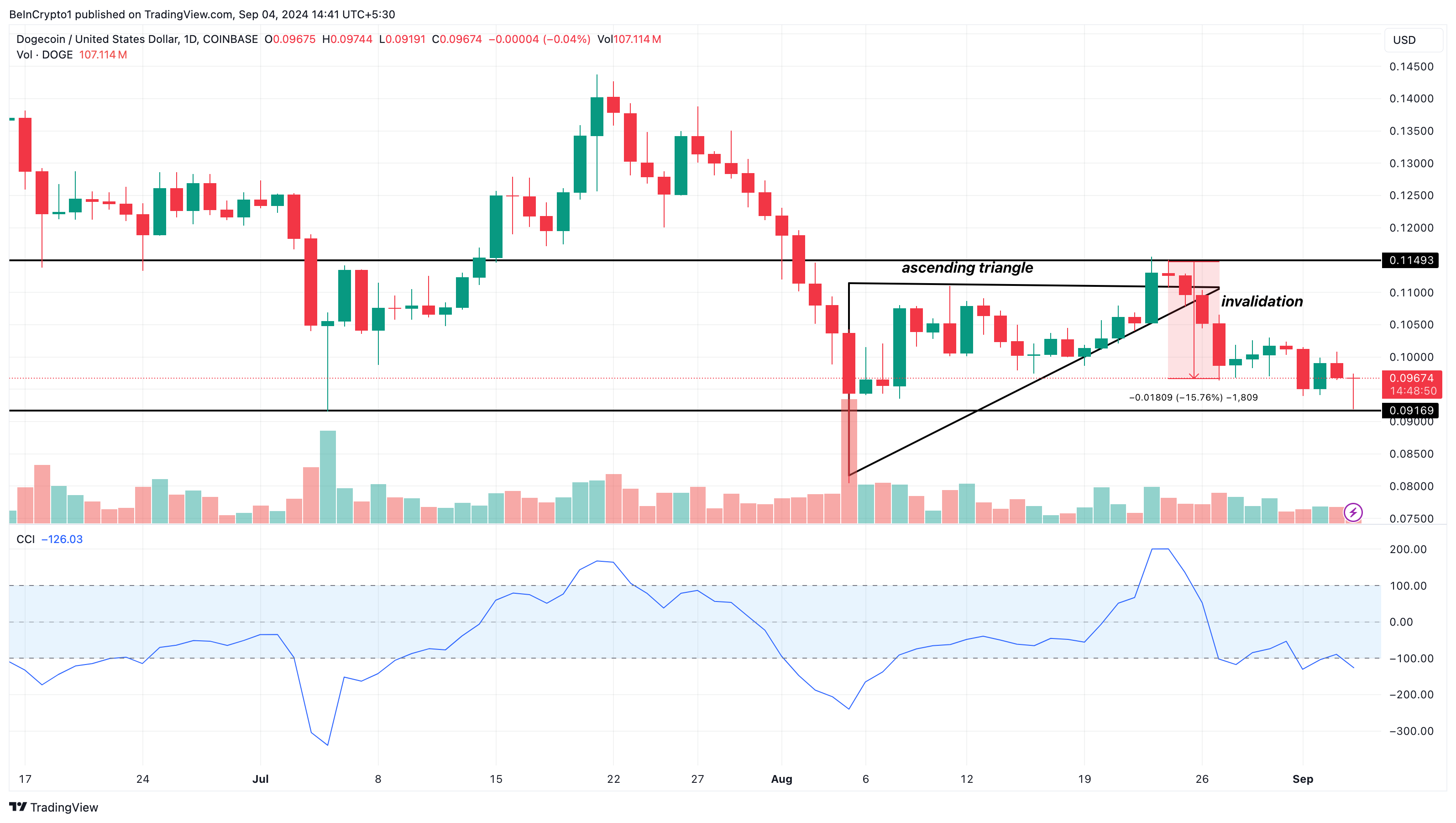 Analisi giornaliera di Dogecoin.