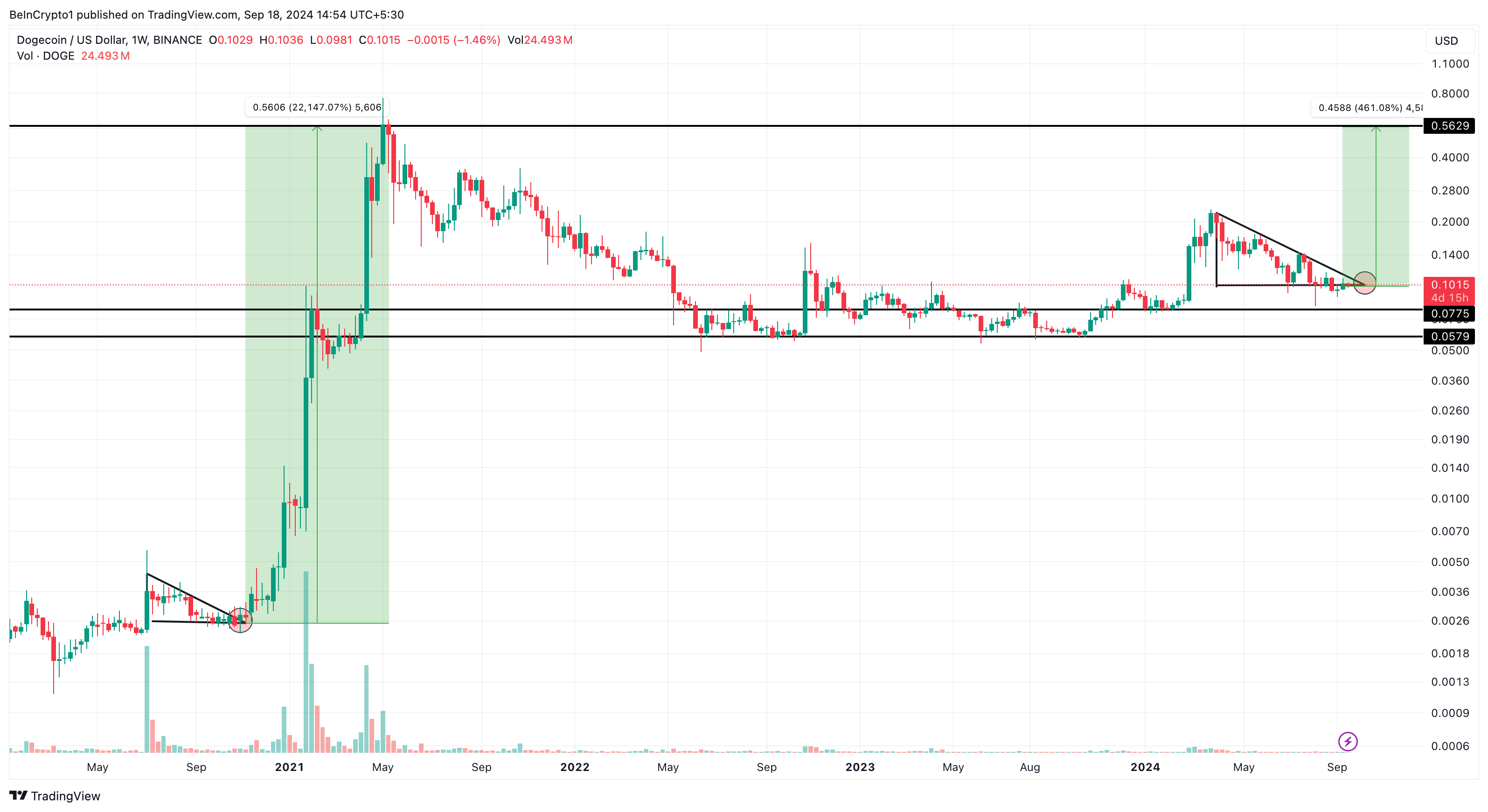 Analisi del prezzo di Dogecoin.