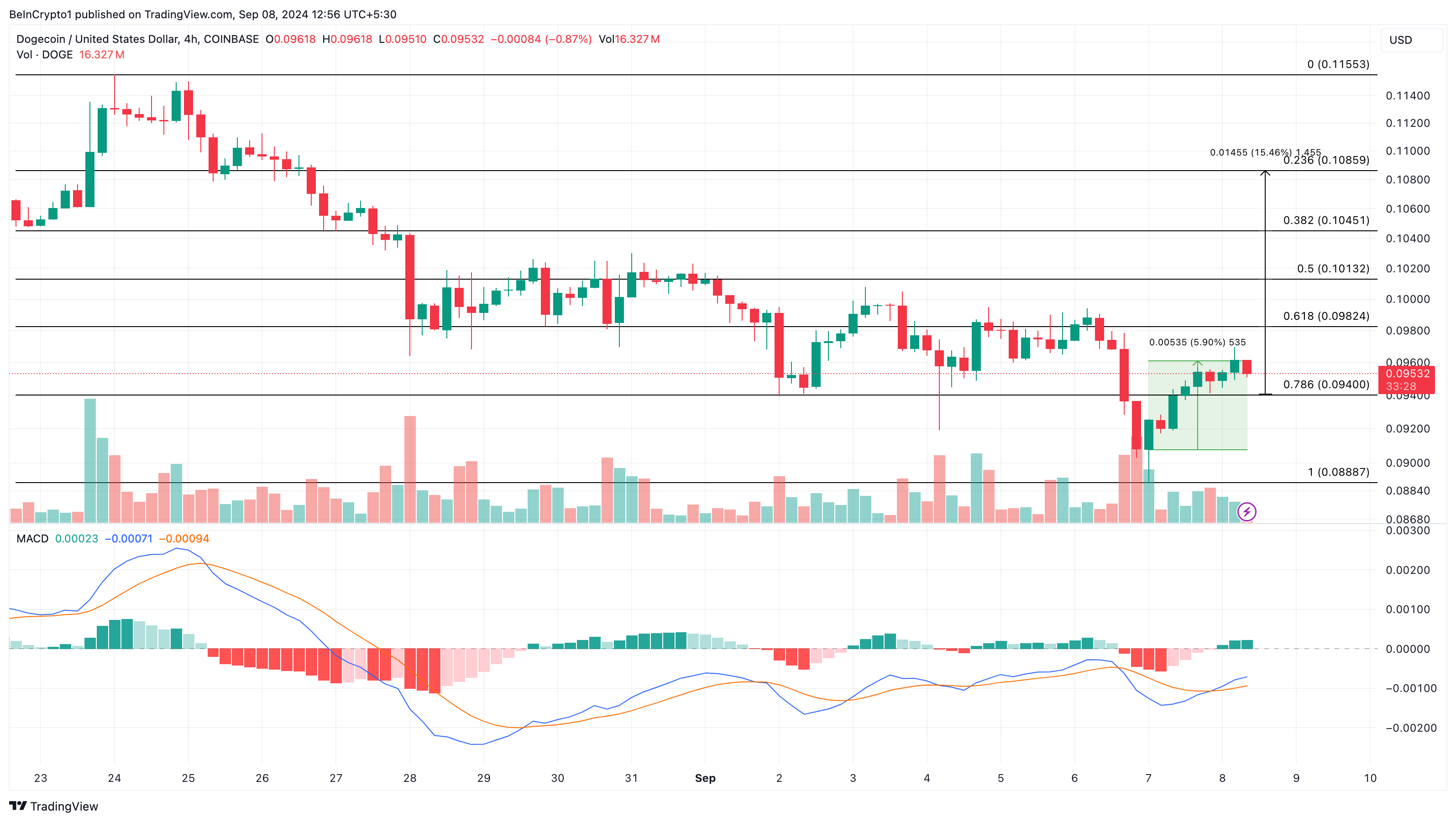 Analisi a 4 ore di Dogecoin.