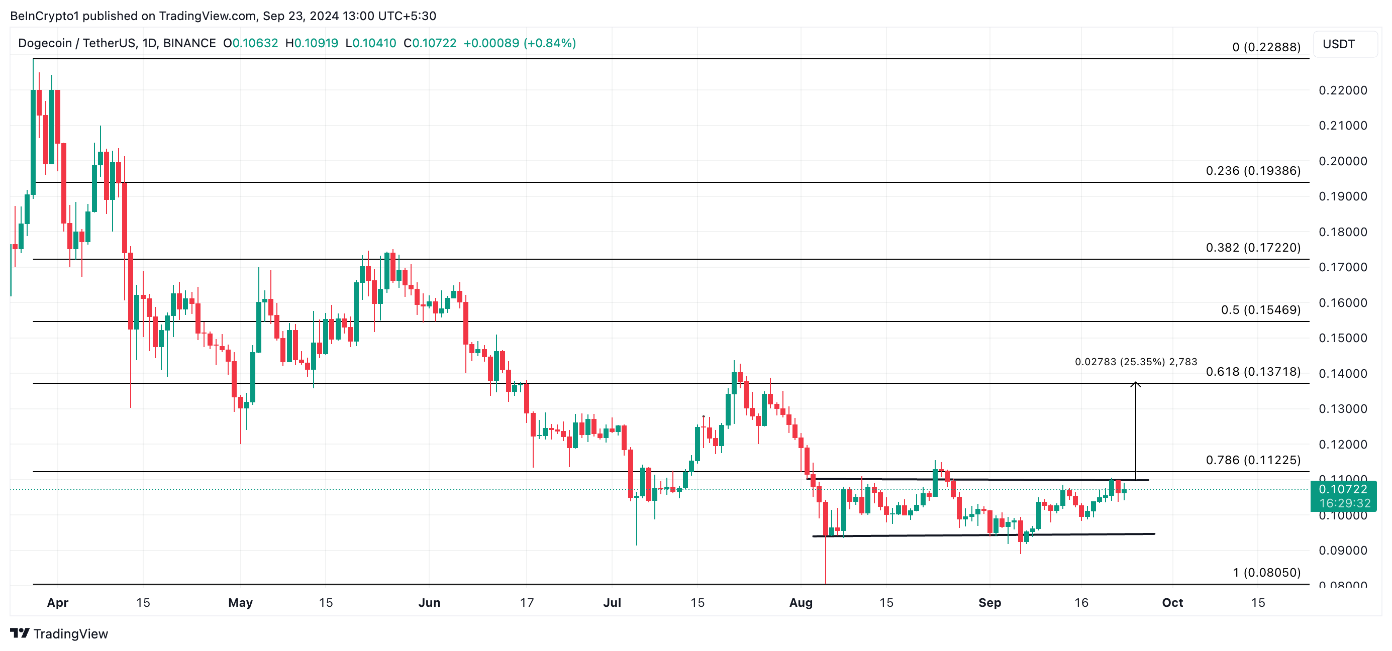 previsione del prezzo di dogecoin