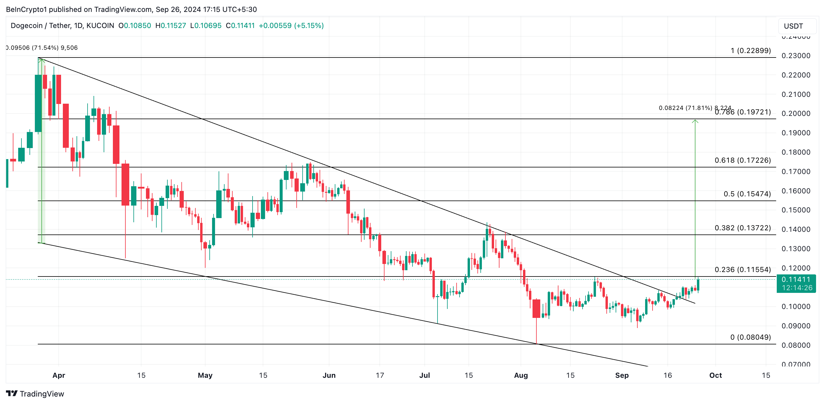 analisi del prezzo di Dogecoin