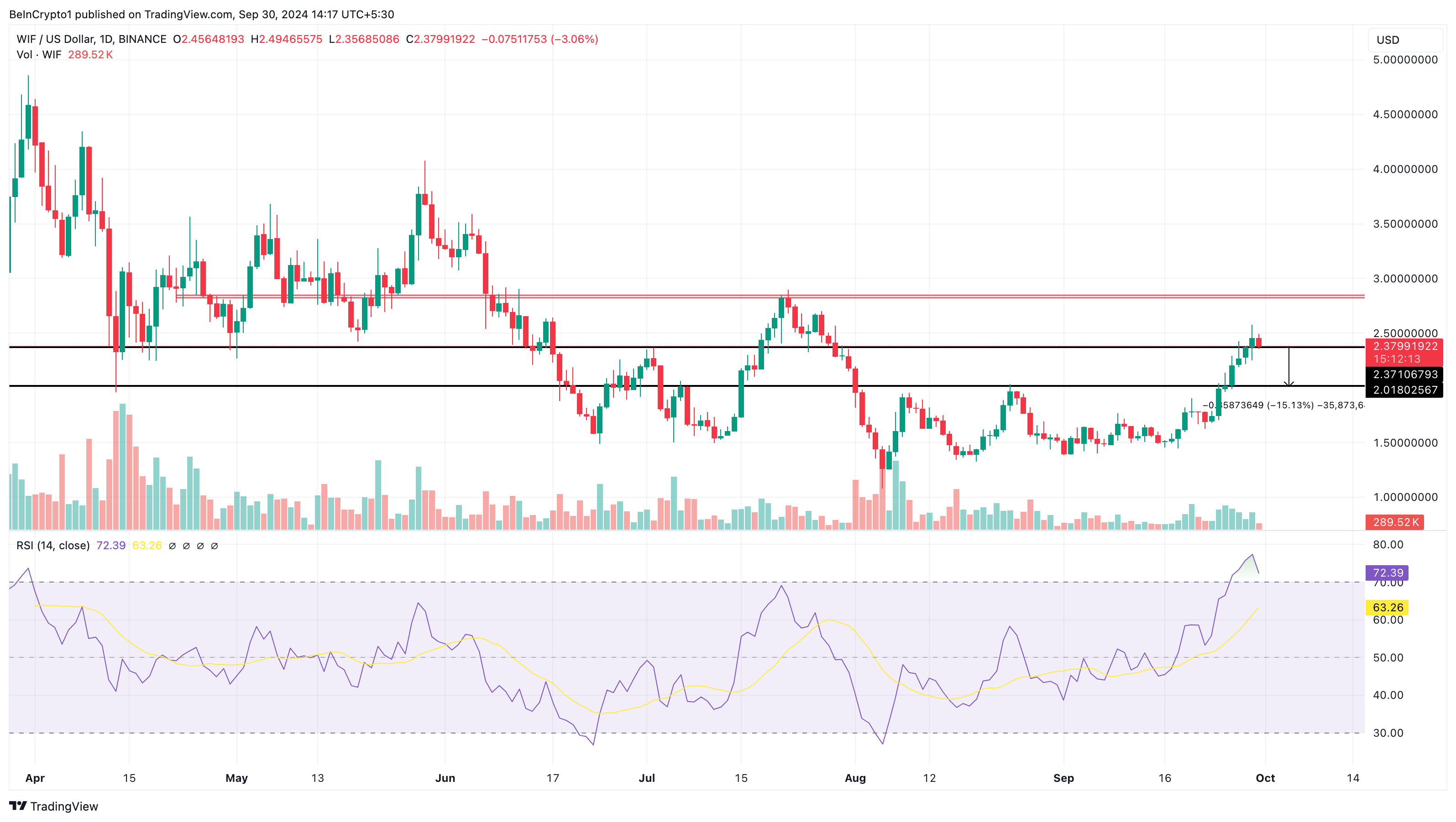 Analisi del prezzo di WIF bearish