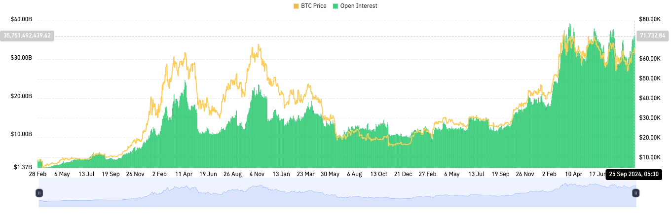 Interesse aperto sui futures di Bitcoin