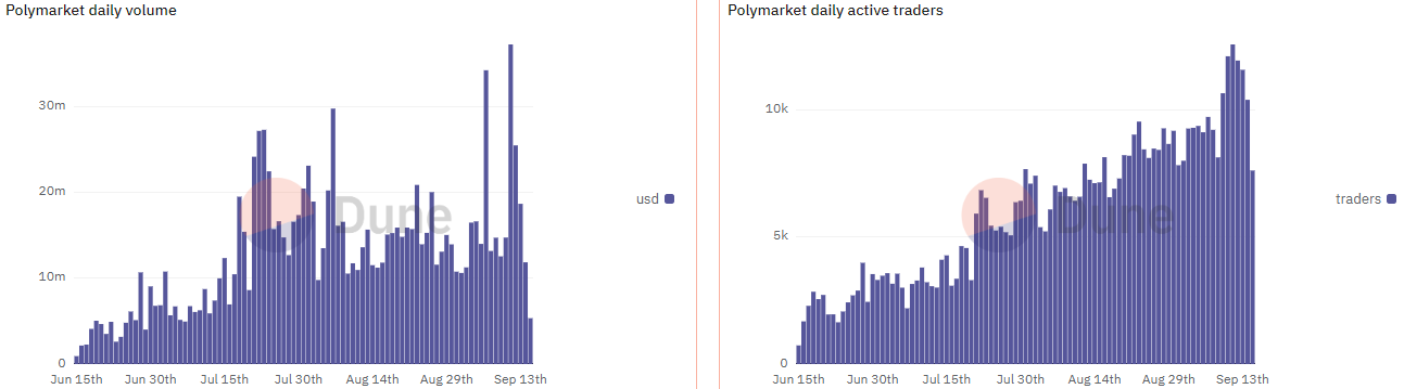 Volume giornaliero di Polymarket, metriche dei trader attivi giornalieri