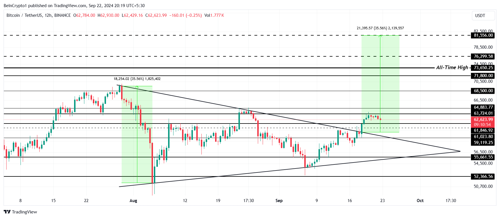 Analisi del prezzo di Bitcoin.