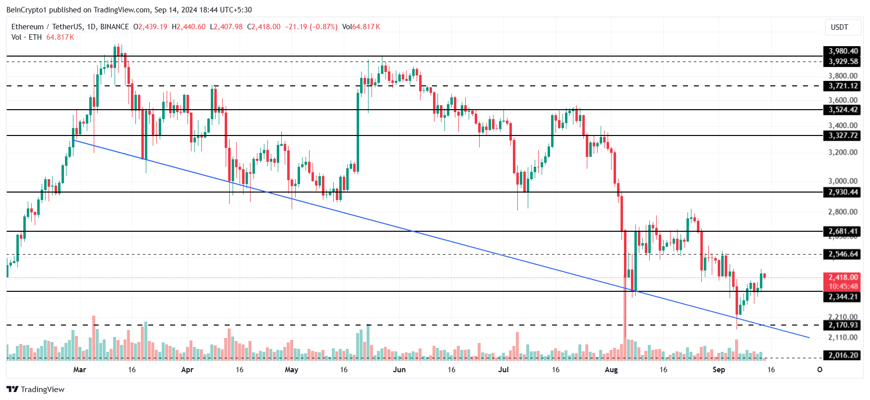 Analisi del prezzo di Ethereum.