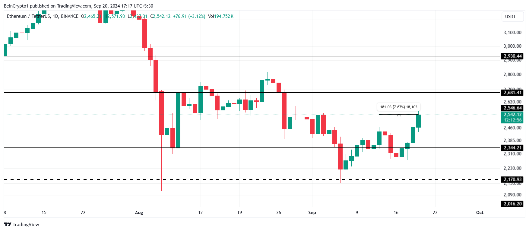 Analisi del prezzo di Ethereum.