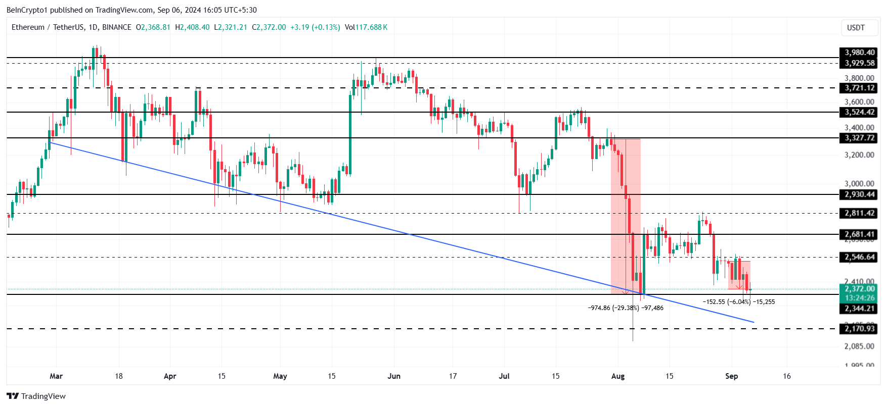 Analisi del prezzo di Ethereum. 