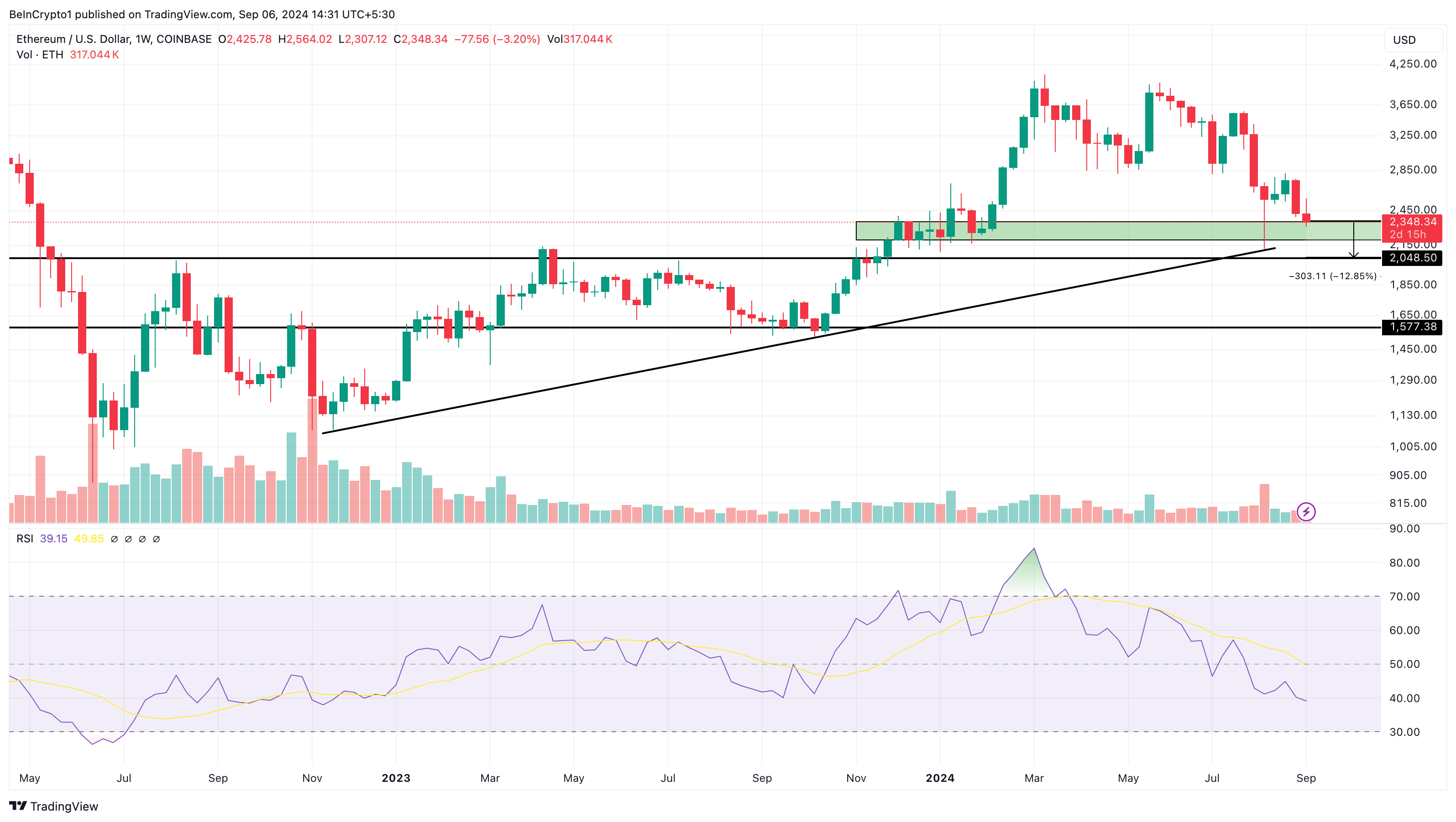 Analisi settimanale del prezzo di Ethereum