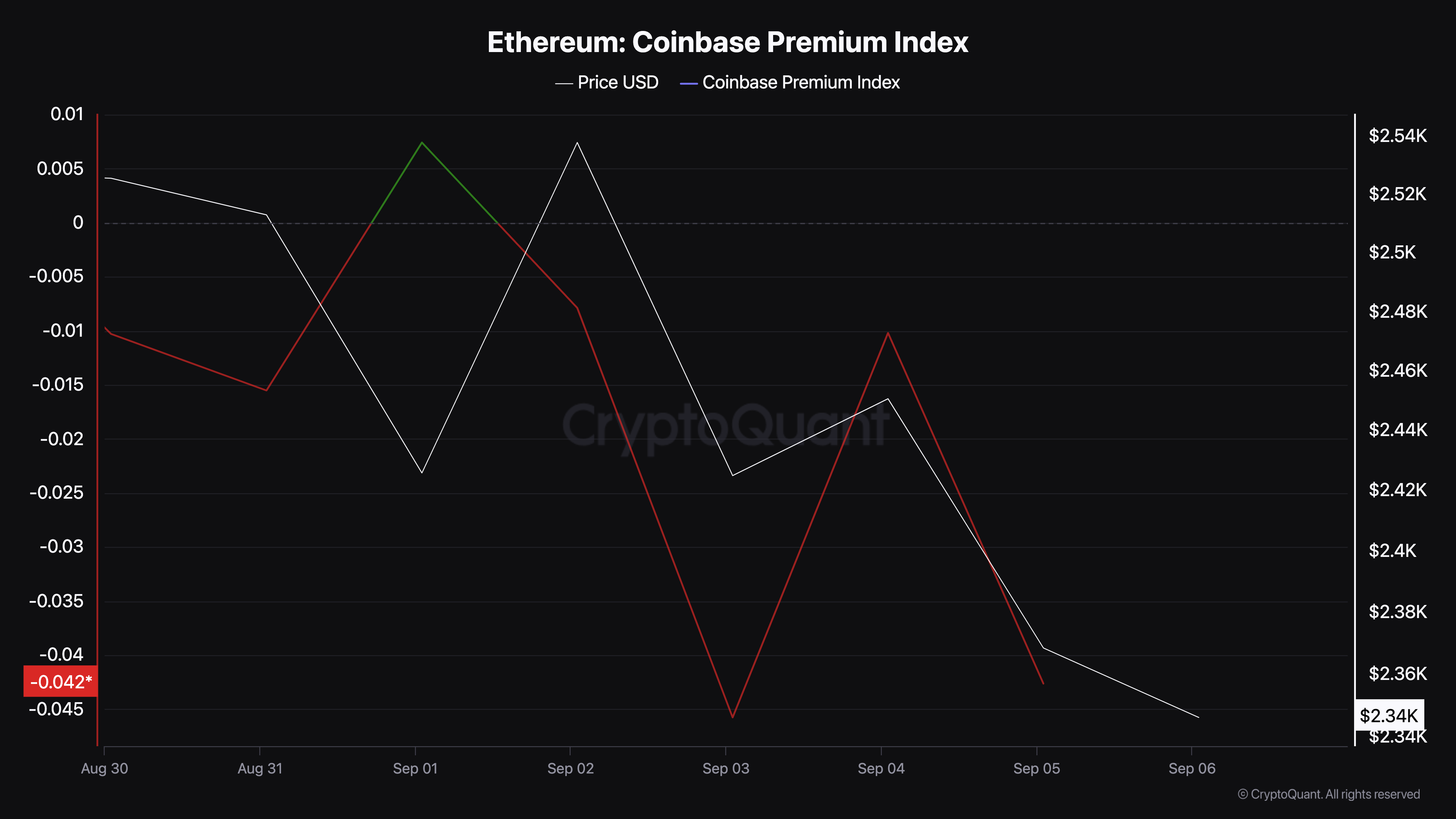 Calo dell'indice premium di Coinbase per Ethereum